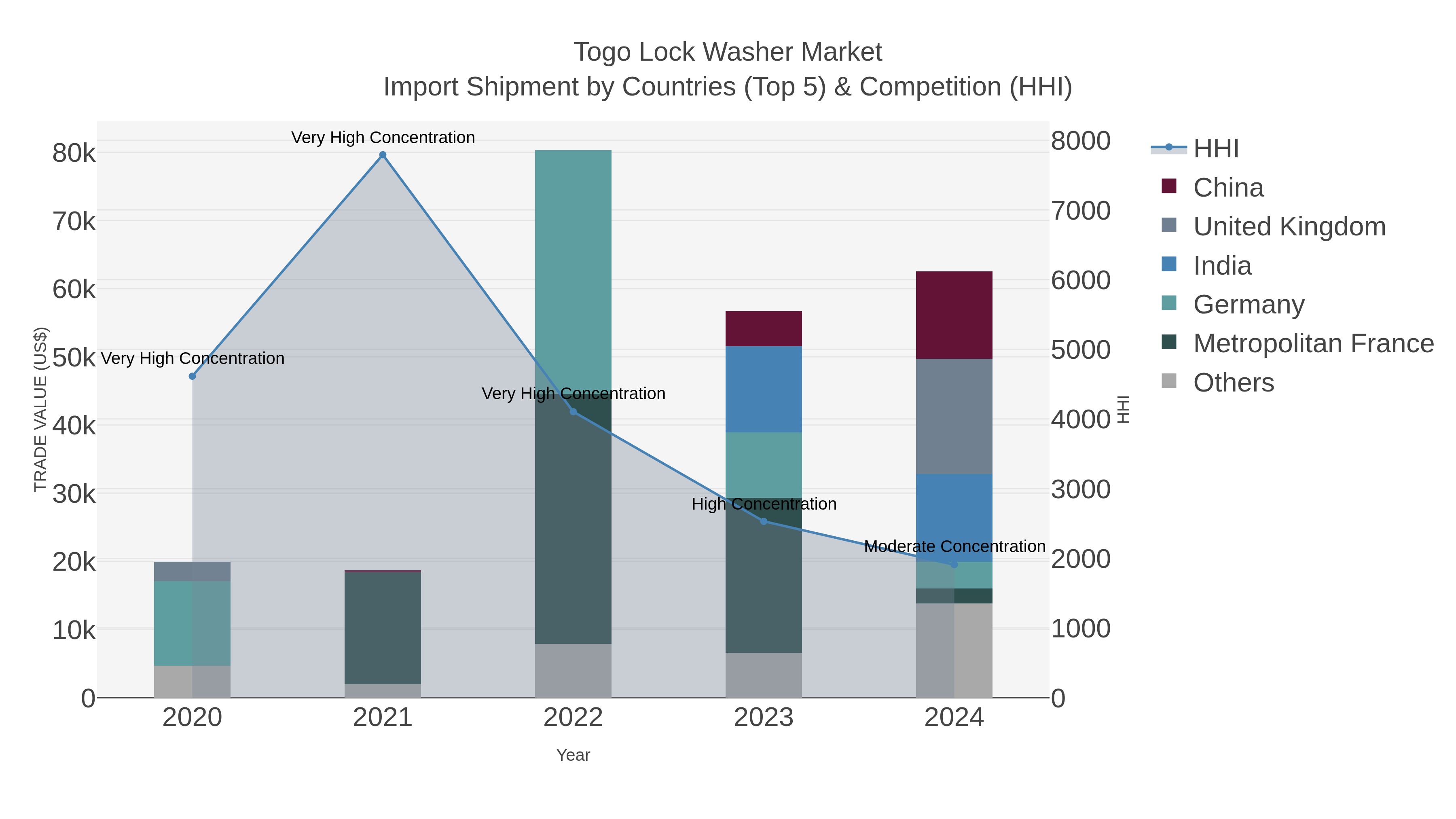 Togo Lock Washer Market Import Shipment by Countries (Top 5) & Competition (HHI)