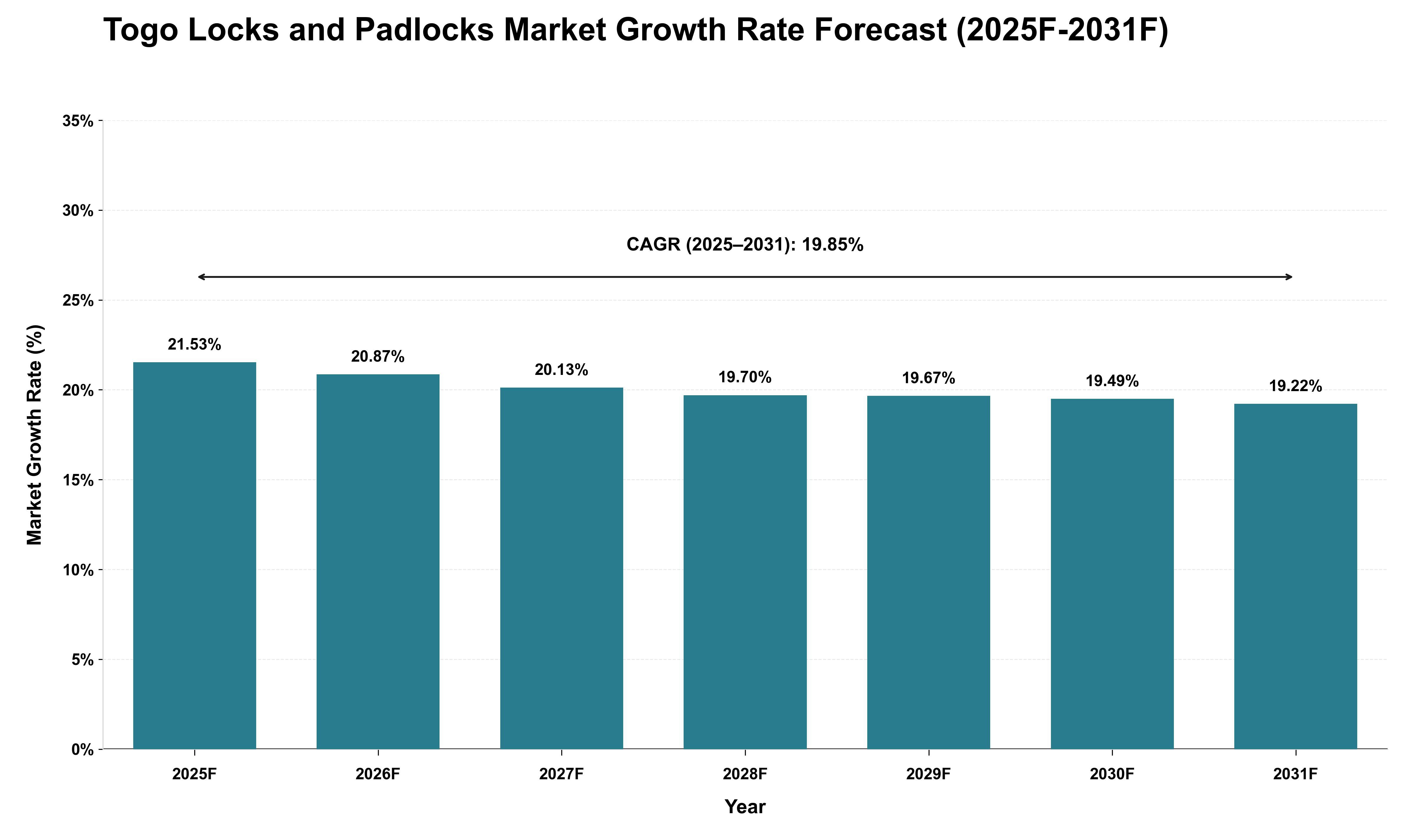 Togo Locks and Padlocks Market Growth Rate Analysis (2025 - 2031)