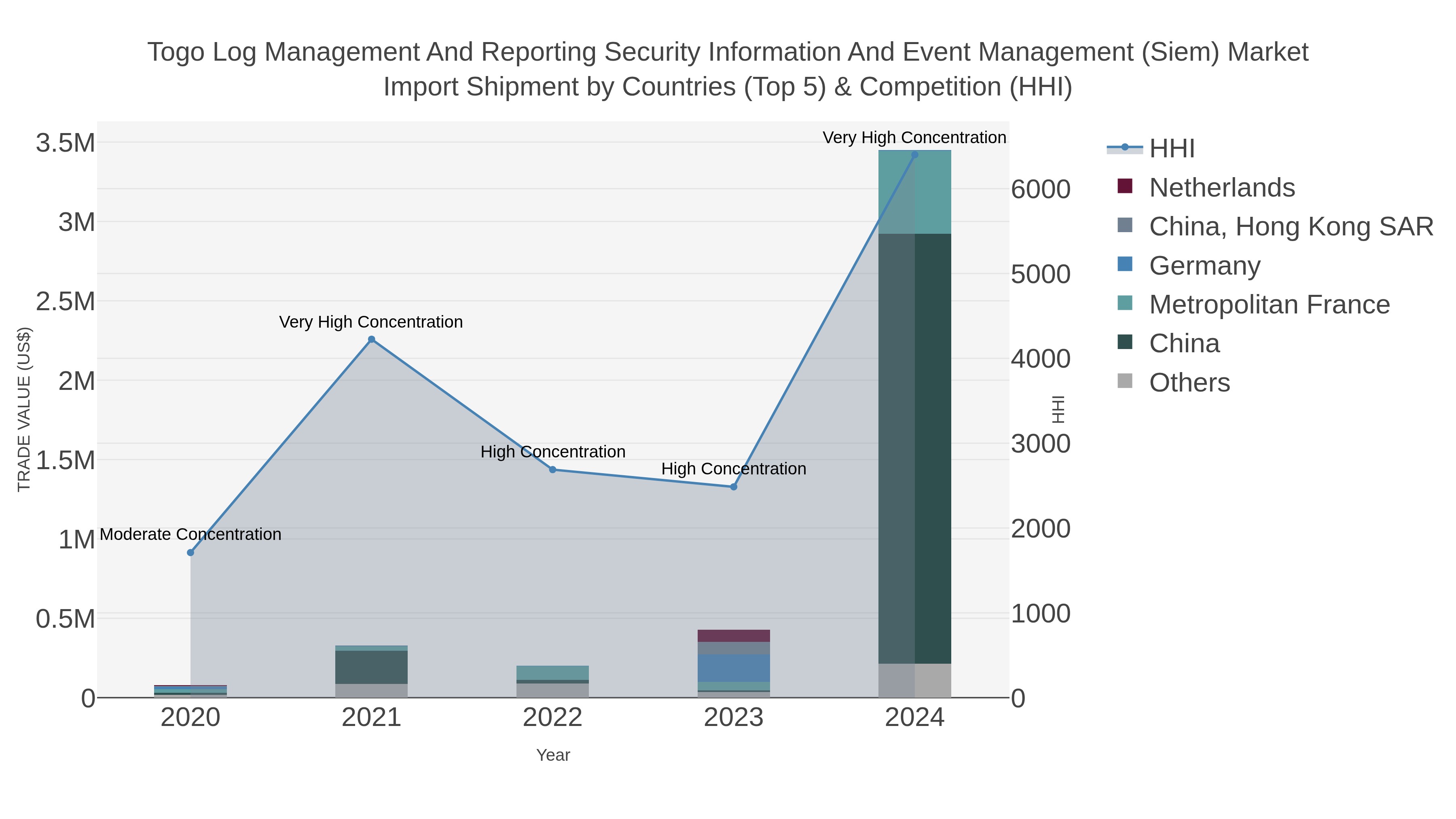 Togo Log Management And Reporting Security Information And Event Management (siem) Market Import Shipment by Countries (Top 5) & Competition (HHI)