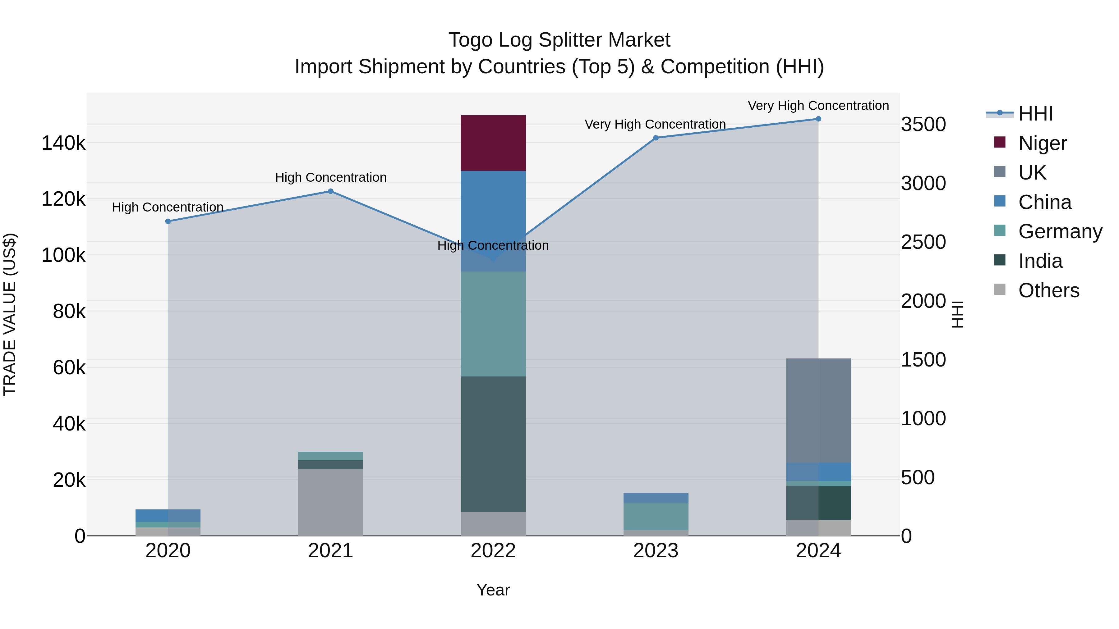 Togo Log Splitter Market Top 5 Importing Countries and Market Competition (HHI) Analysis