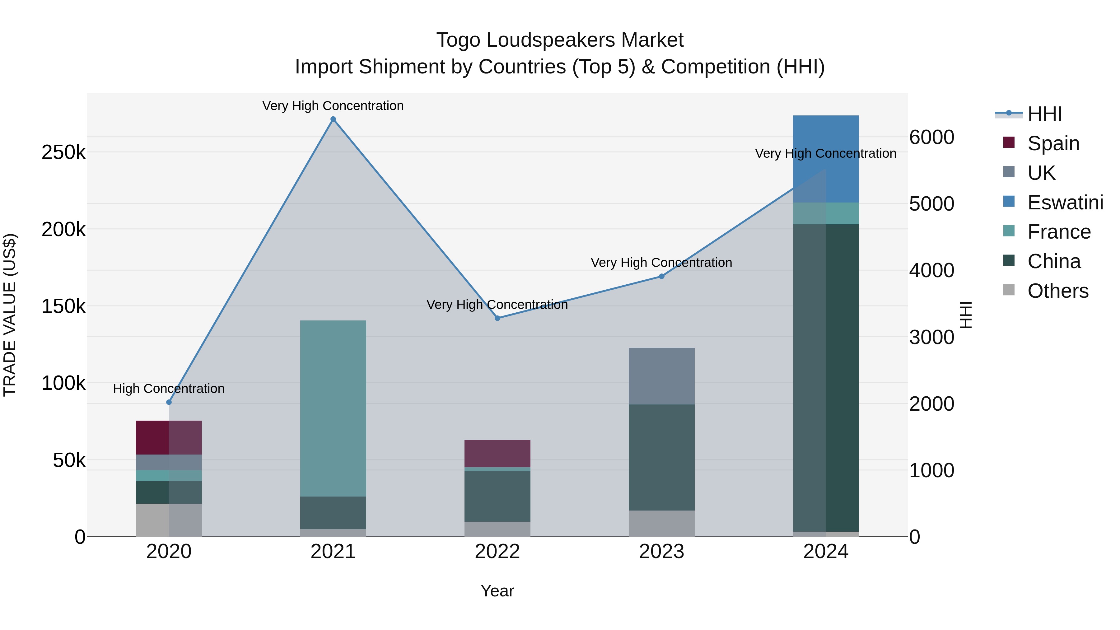 Togo Loudspeakers Market Top 5 Importing Countries and Market Competition (HHI) Analysis