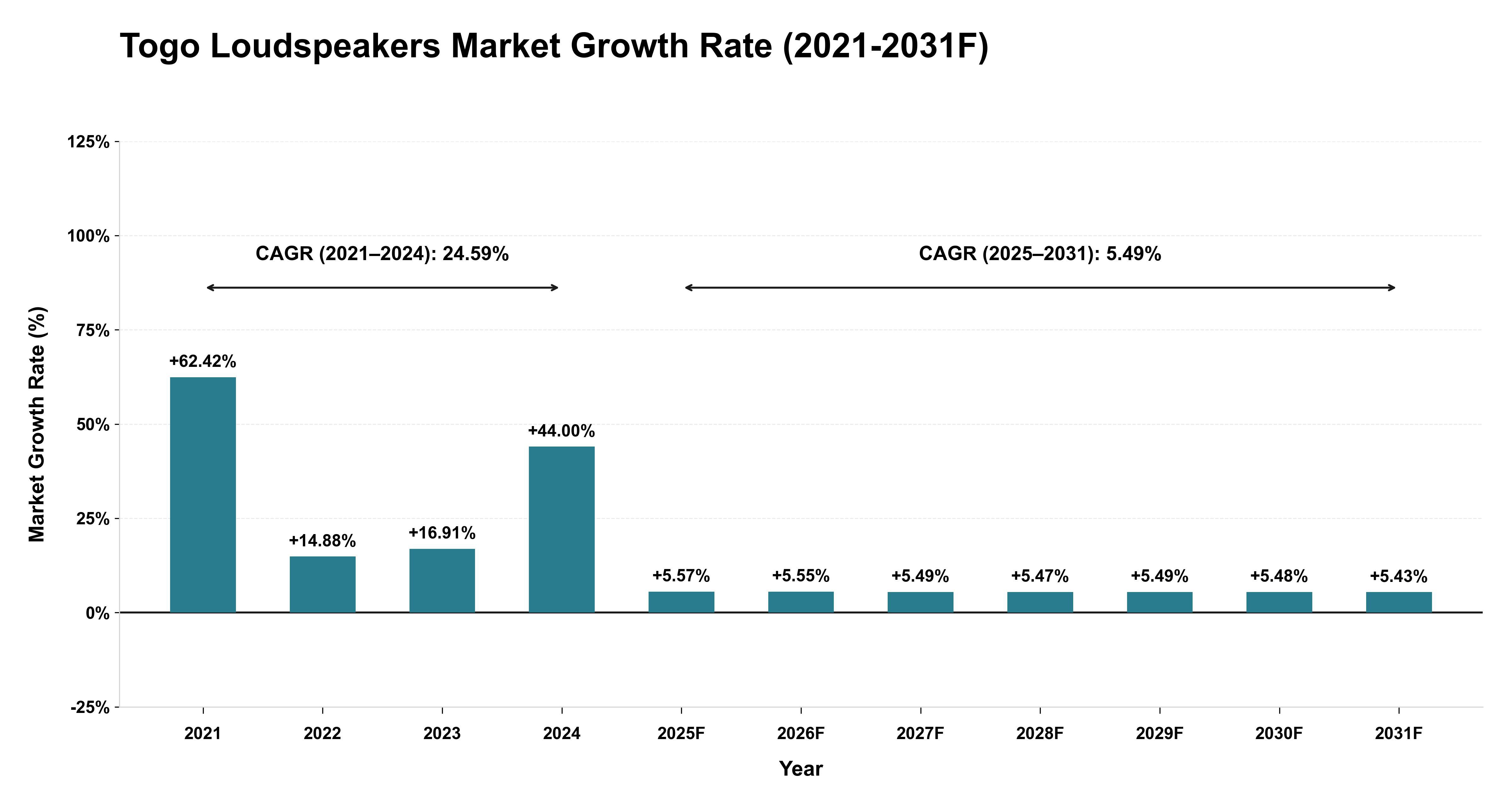 Togo Loudspeakers Market Year-wise Growth Rate (2021-2031F)