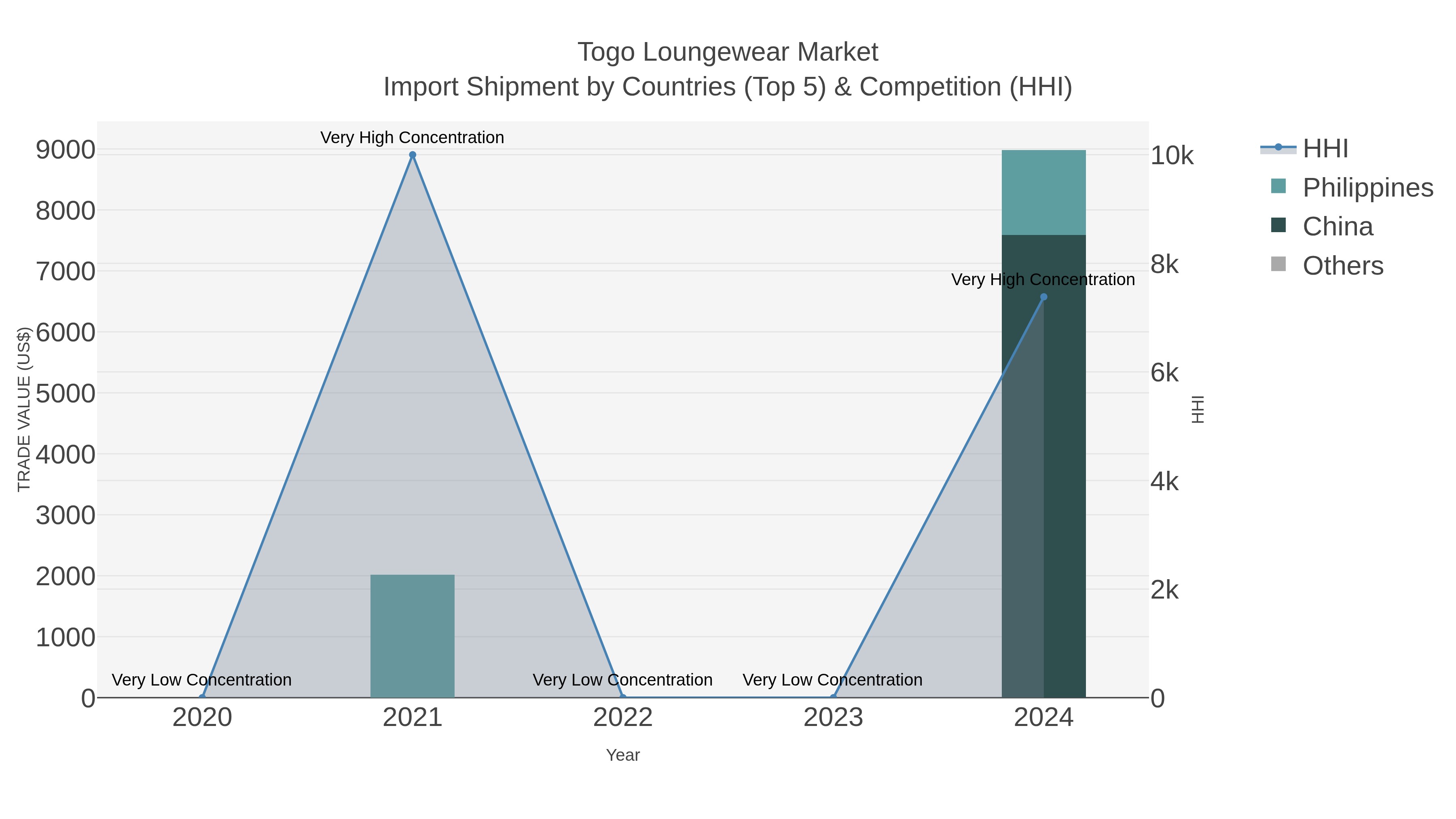 Togo Loungewear Market Import Shipment by Countries (Top 5) & Competition (HHI)