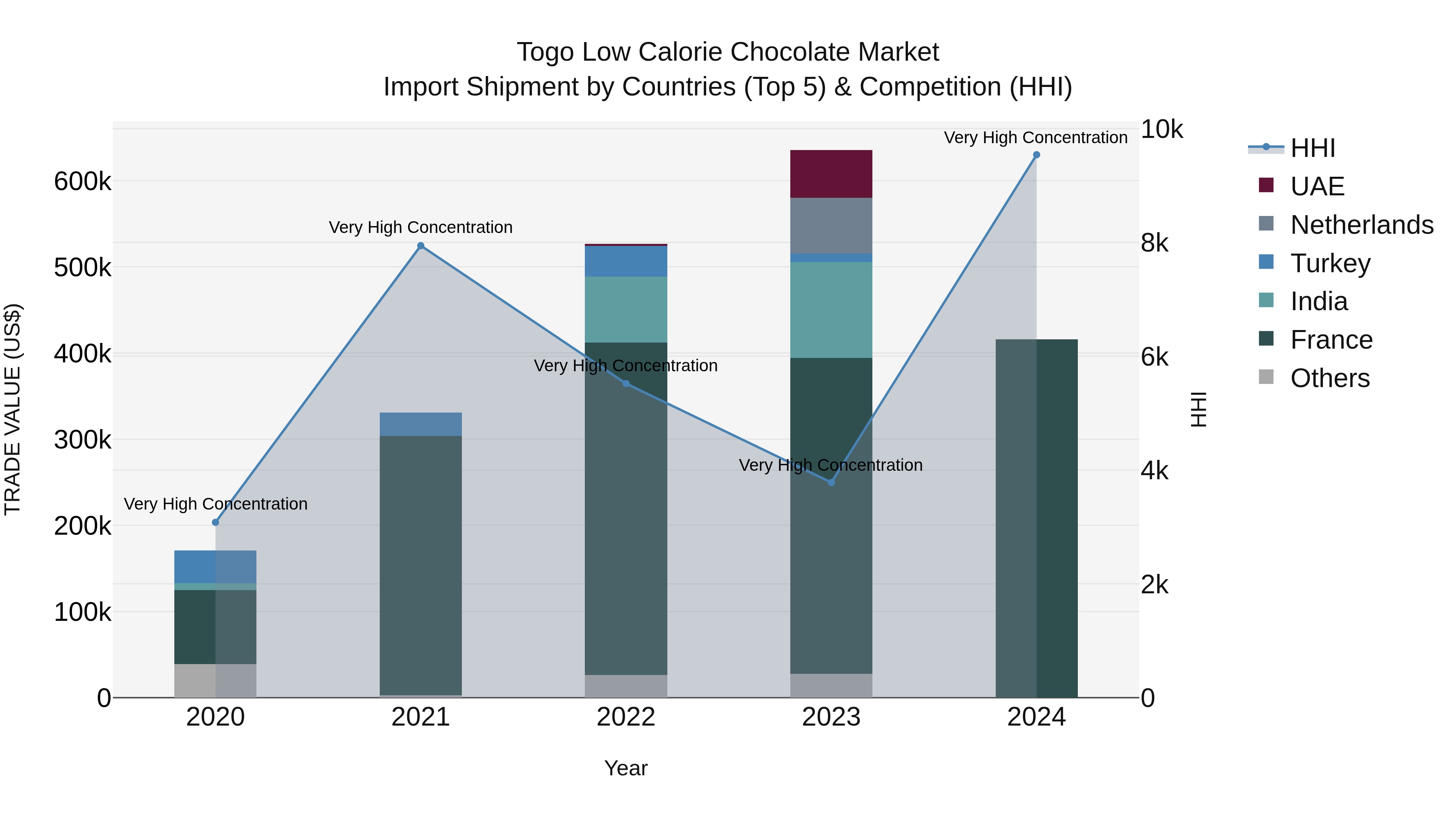 Togo Low Calorie Chocolate Market Top 5 Importing Countries and Market Competition (HHI) Analysis