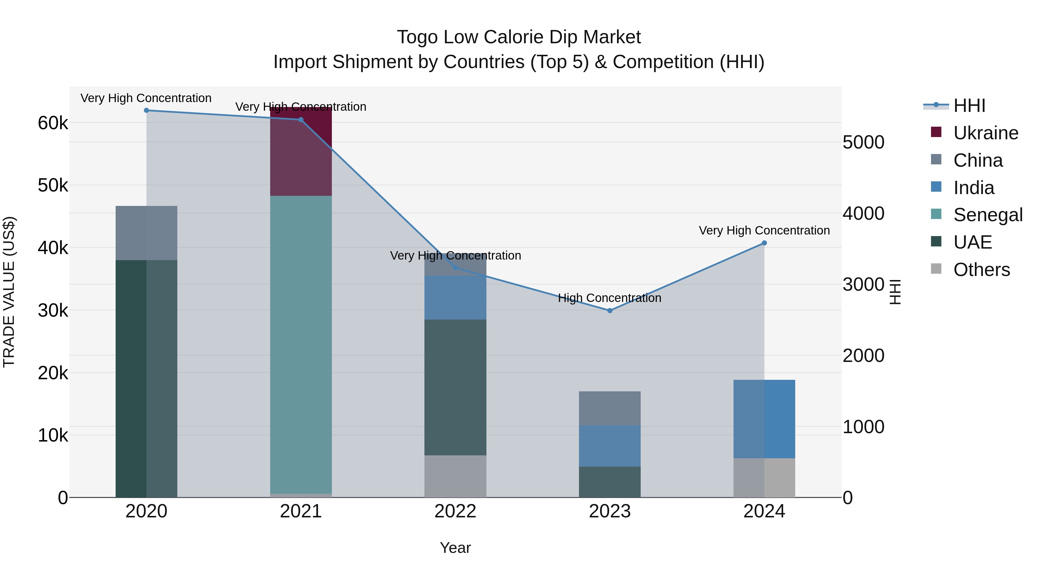 Togo Low Calorie Dip Market Top 5 Importing Countries and Market Competition (HHI) Analysis