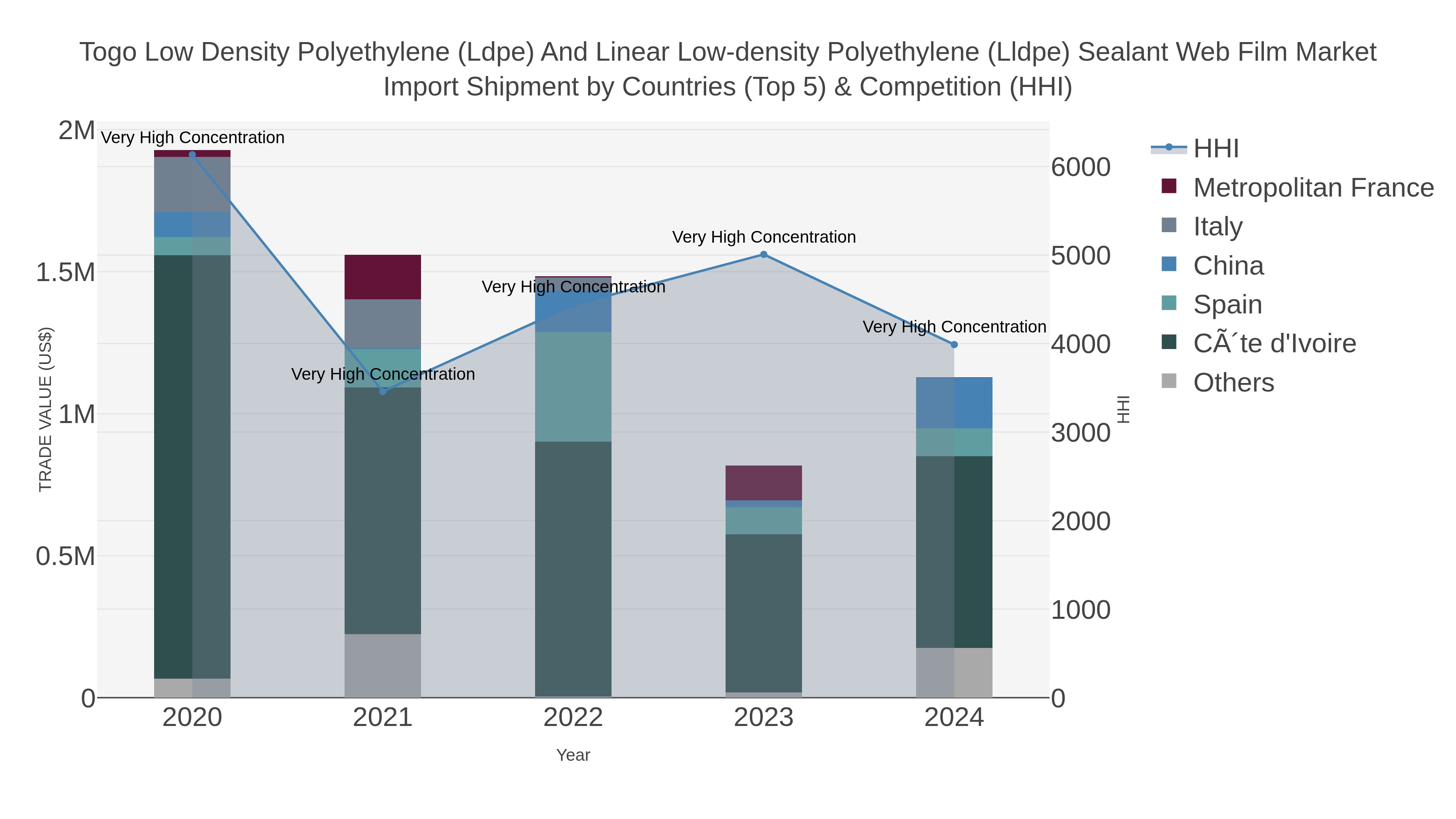 Togo Low Density Polyethylene (ldpe) And Linear Low-density Polyethylene (lldpe) Sealant Web Film Market Import Shipment by Countries (Top 5) & Competition (HHI)