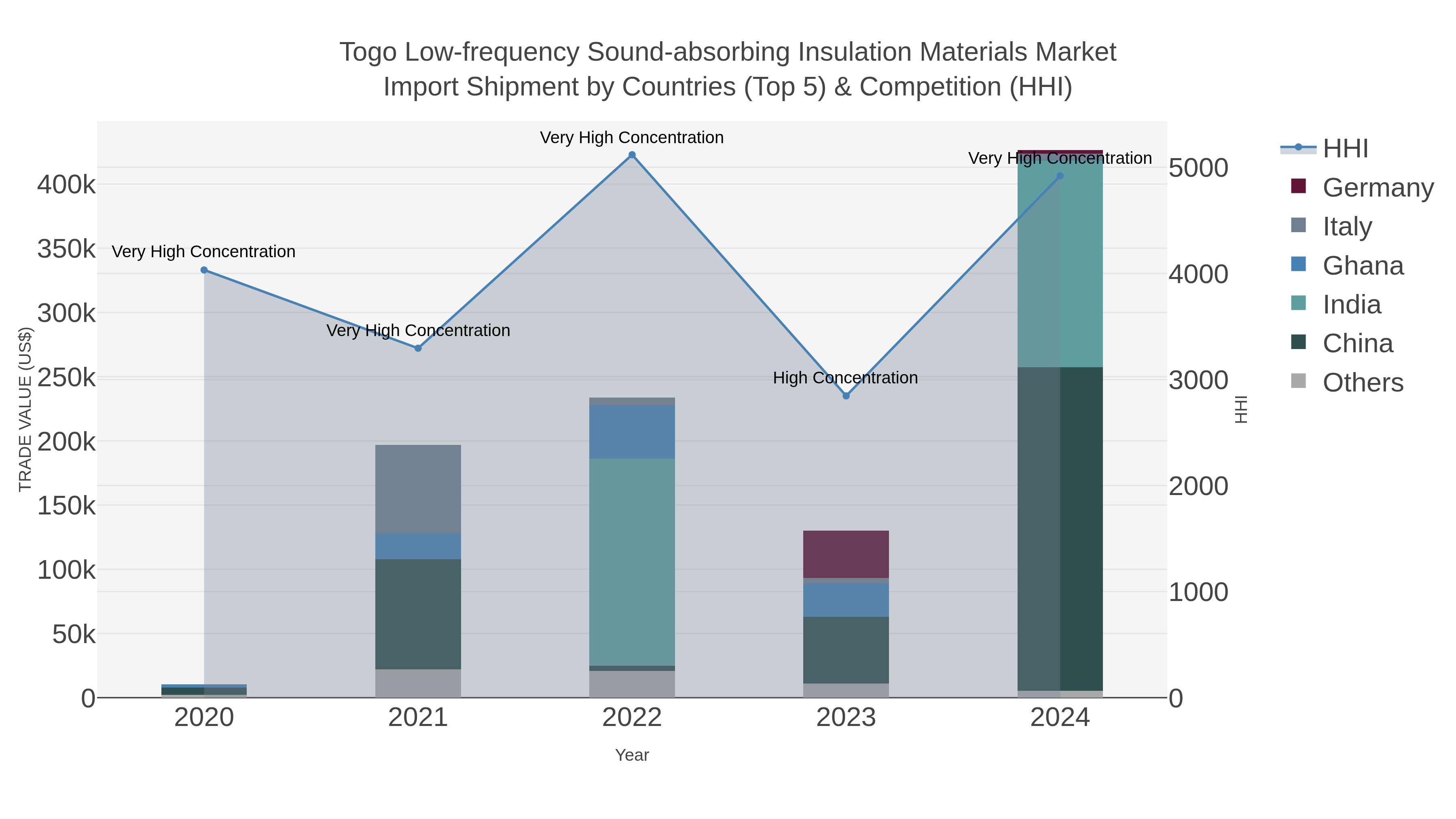 Togo Low-frequency Sound-absorbing Insulation Materials Market Import Shipment by Countries (Top 5) & Competition (HHI)