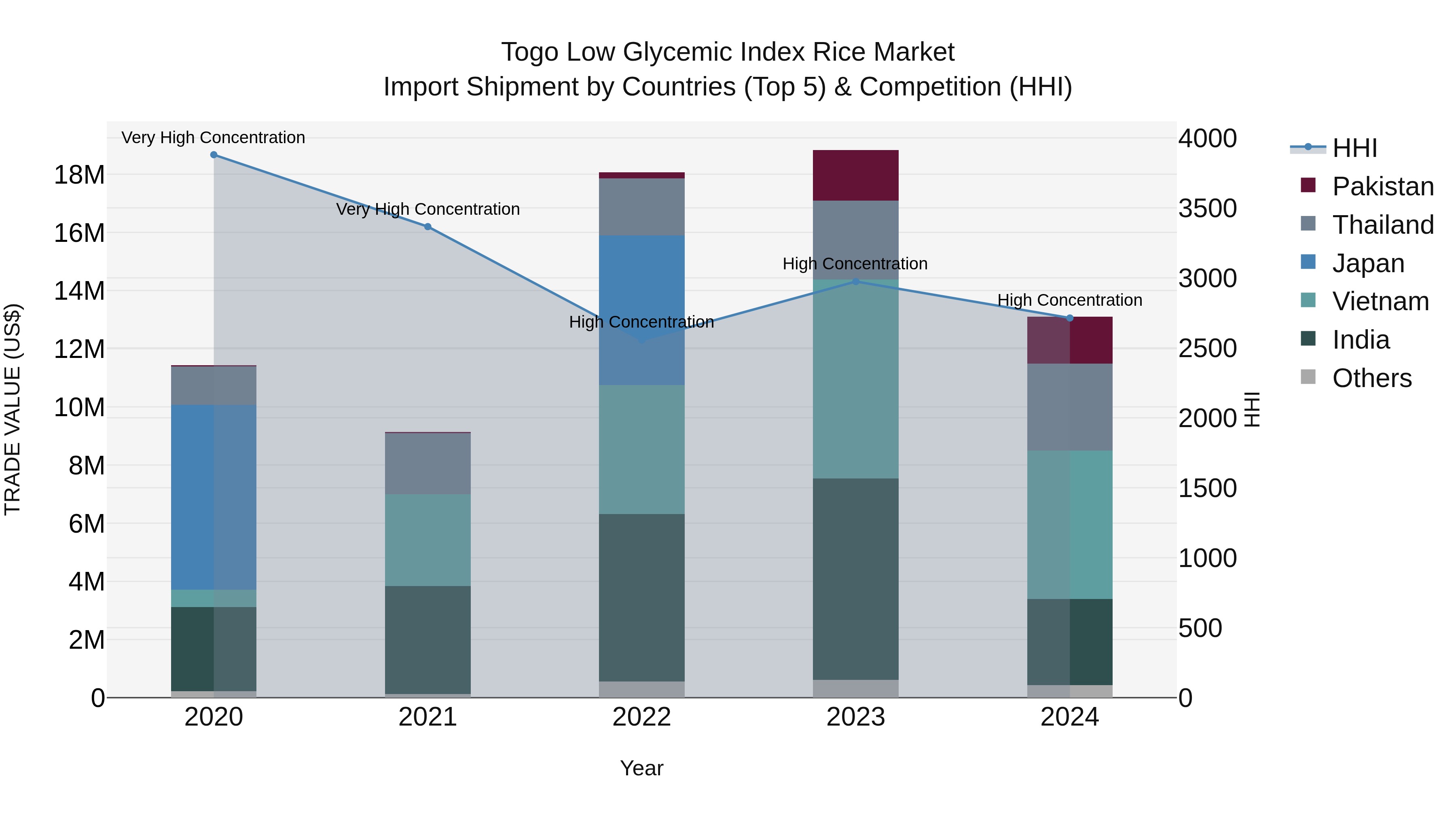 Togo Low Glycemic Index Rice Market Top 5 Importing Countries and Market Competition (HHI) Analysis