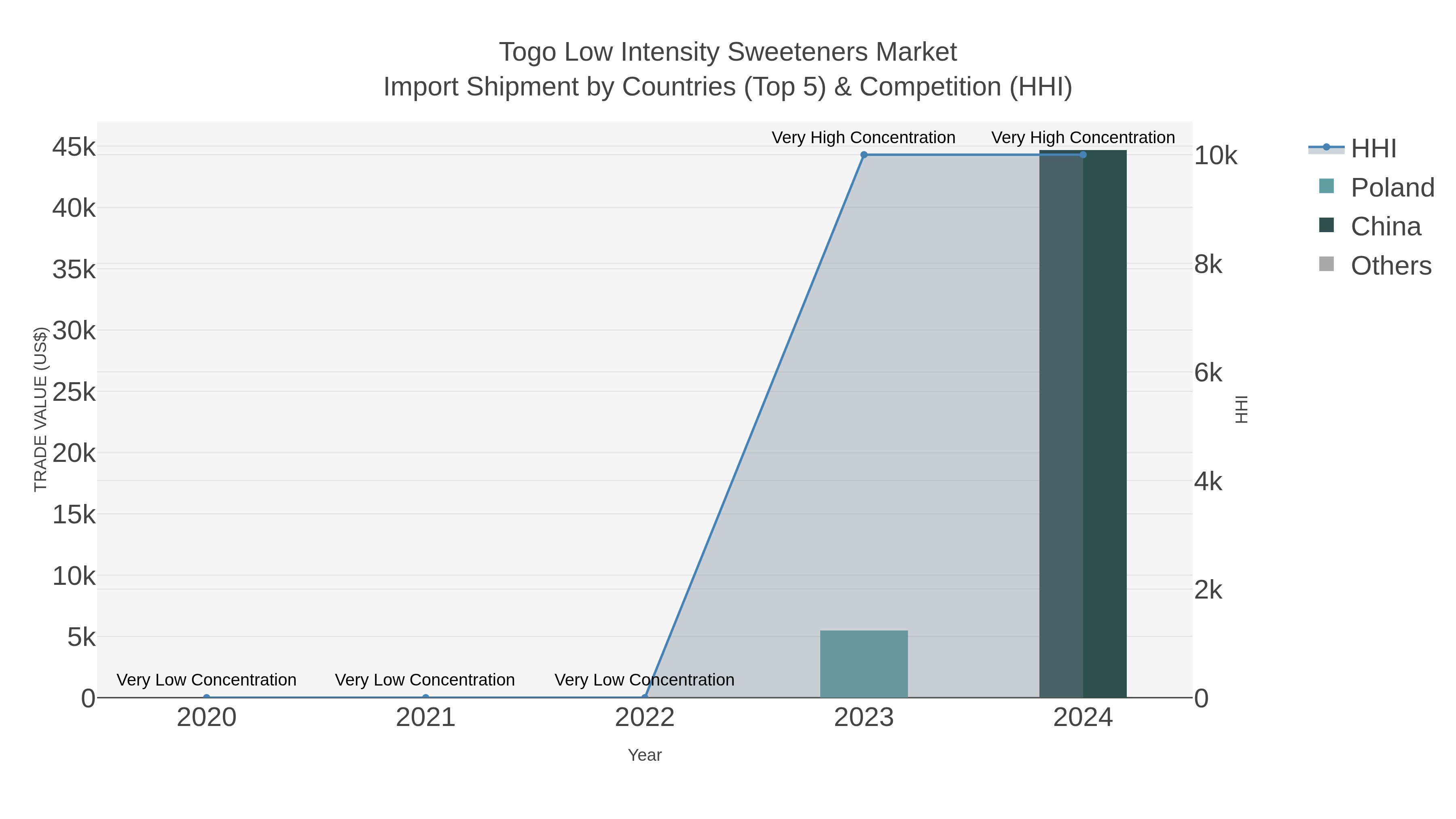Togo Low Intensity Sweeteners Market Import Shipment by Countries (Top 5) & Competition (HHI)