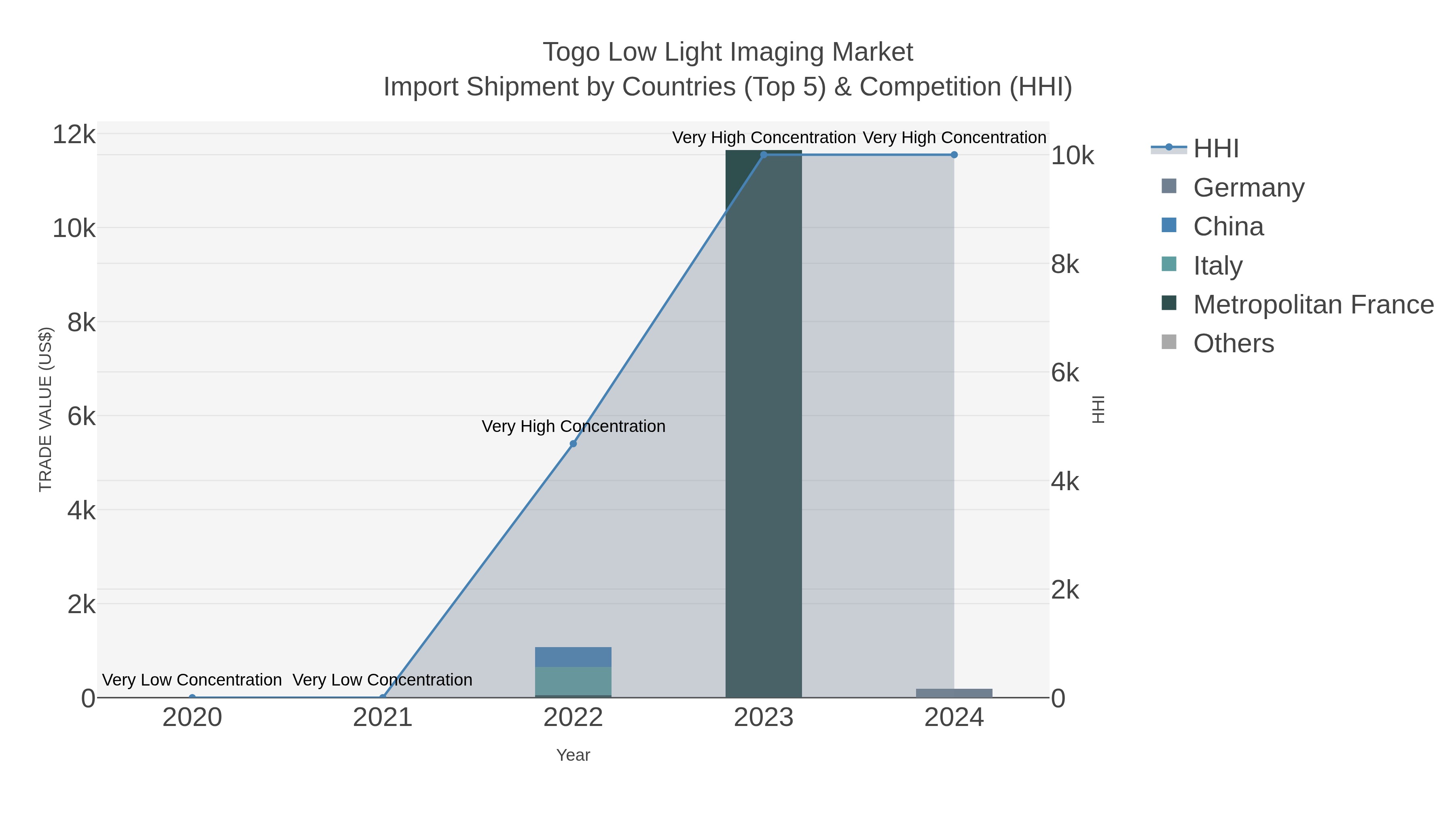 Togo Low Light Imaging Market Import Shipment by Countries (Top 5) & Competition (HHI)