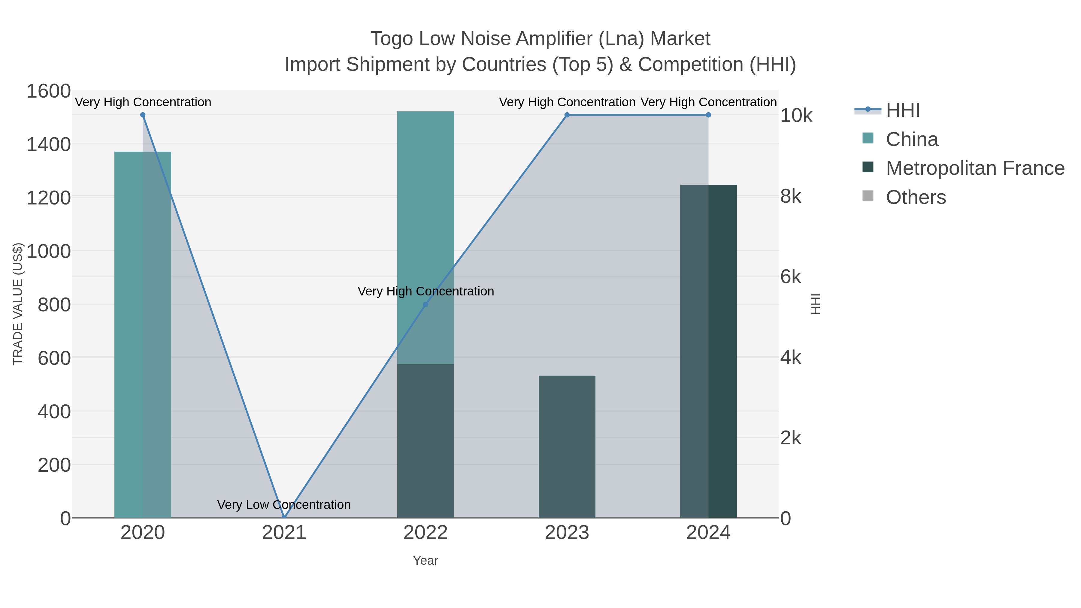 Togo Low Noise Amplifier (lna) Market Import Shipment by Countries (Top 5) & Competition (HHI)