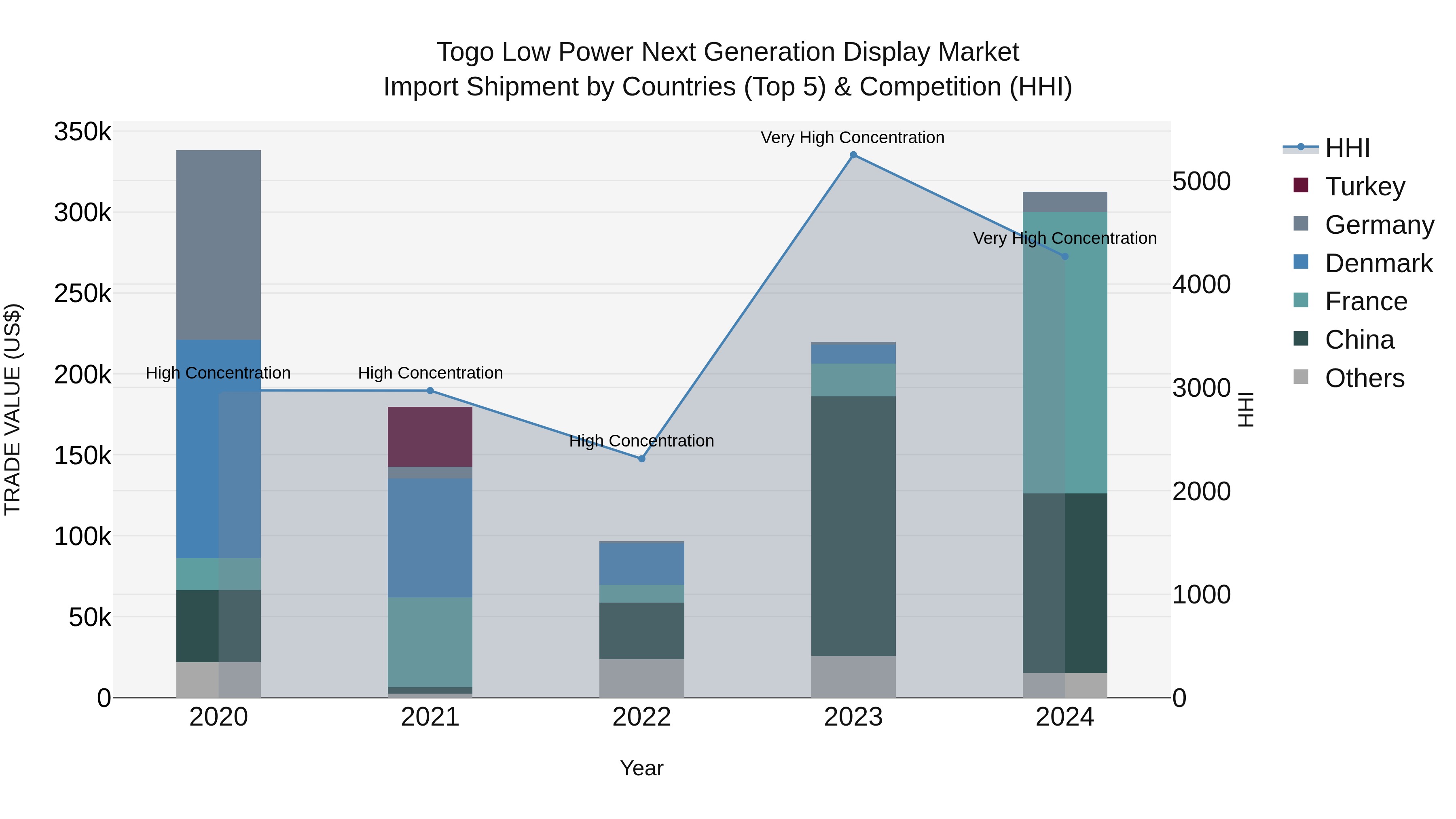 Togo Low Power Next Generation Display Market Top 5 Importing Countries and Market Competition (HHI) Analysis