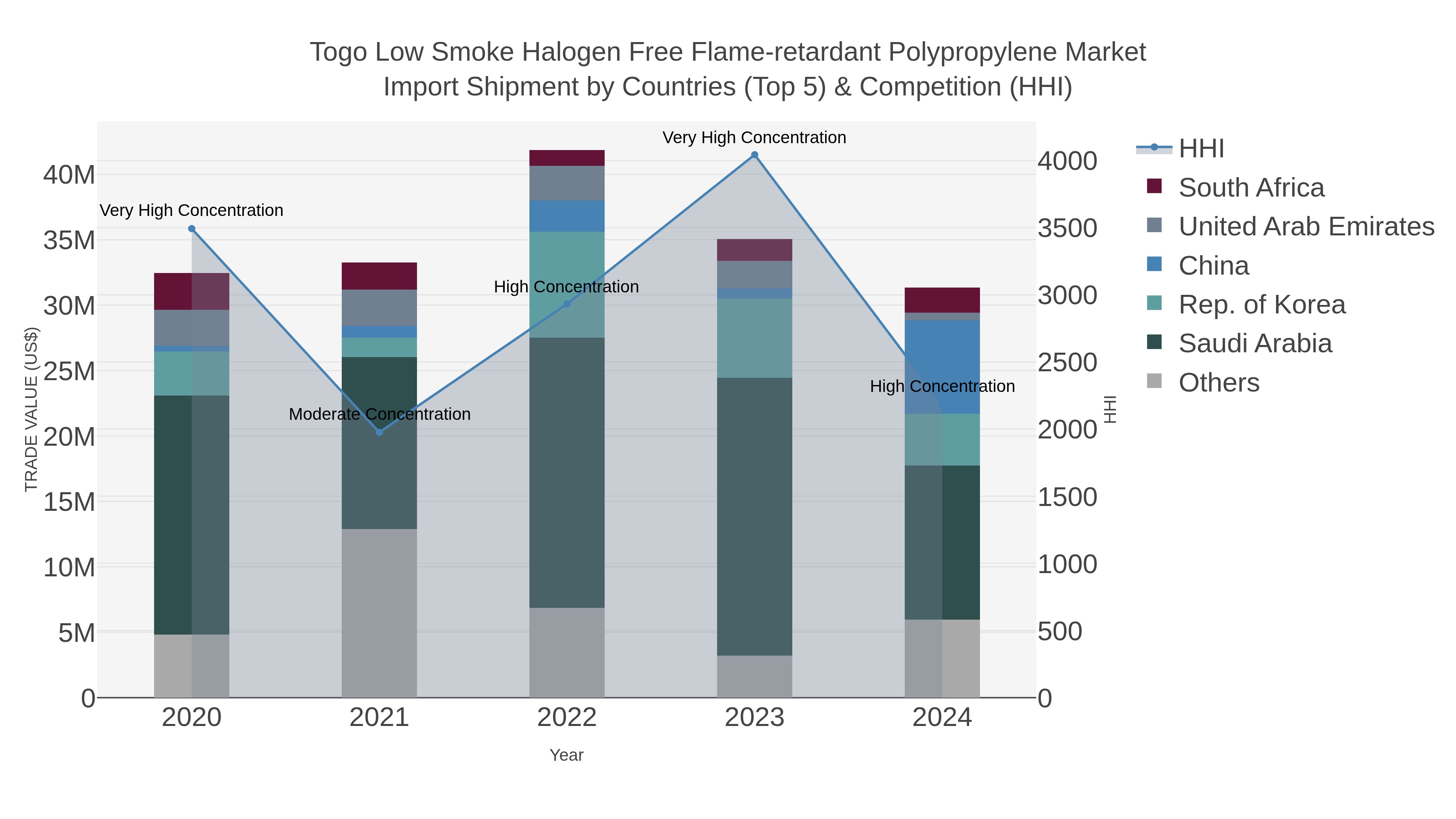 Togo Low Smoke Halogen Free Flame-retardant Polypropylene Market Import Shipment by Countries (Top 5) & Competition (HHI)