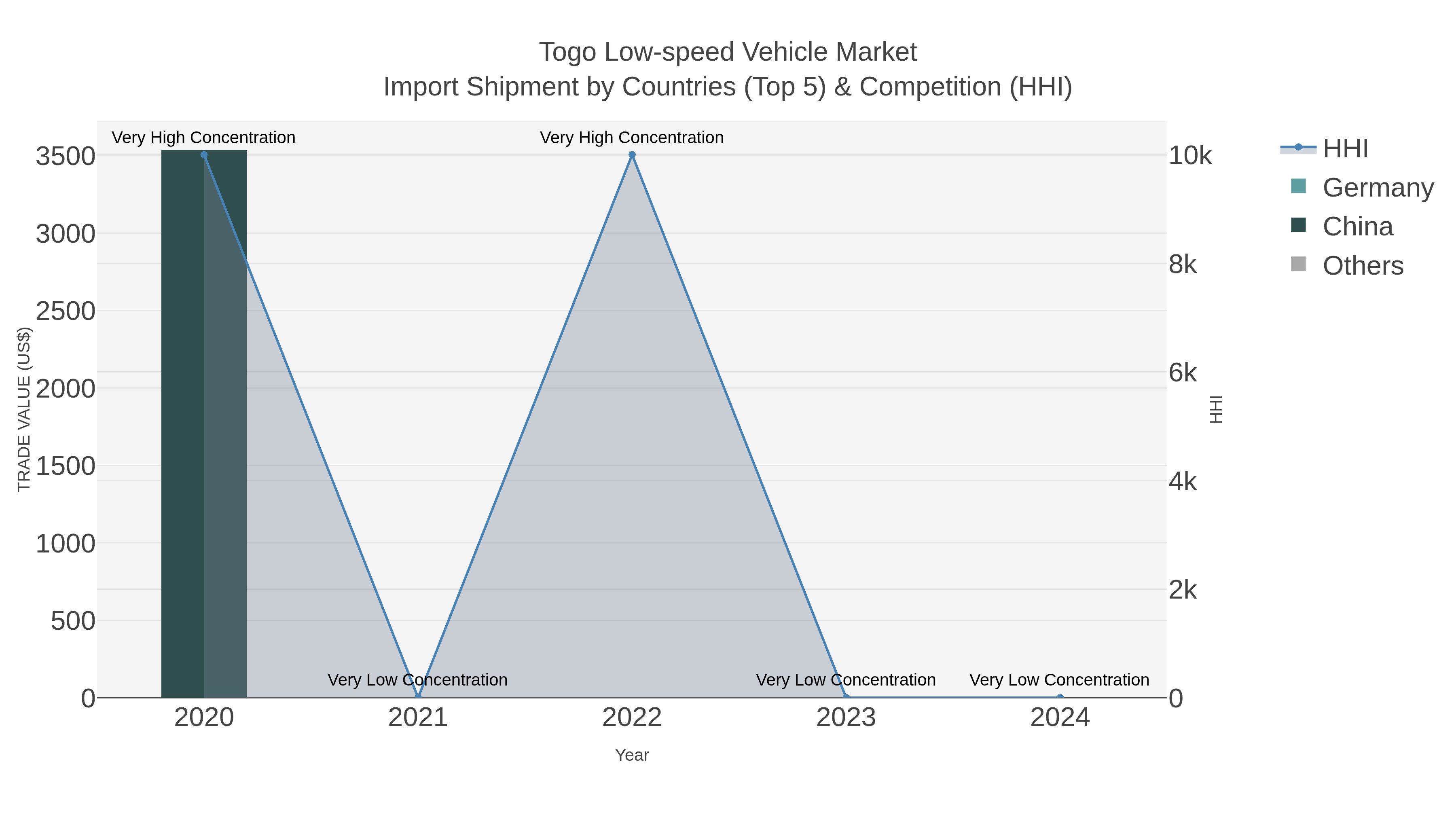 Togo Low-speed Vehicle Market Import Shipment by Countries (Top 5) & Competition (HHI)