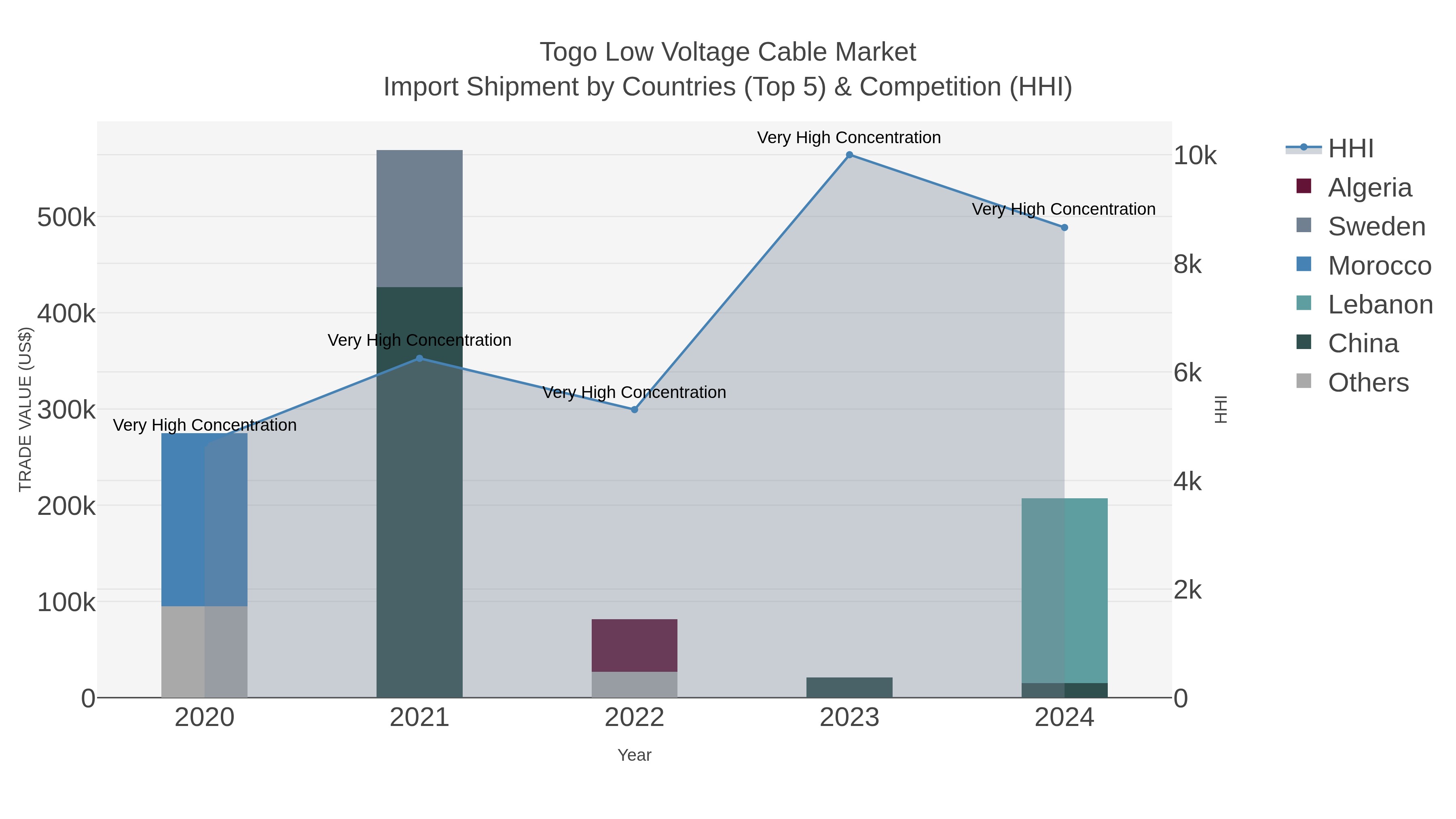 Togo Low Voltage Cable Market Import Shipment by Countries (Top 5) & Competition (HHI)