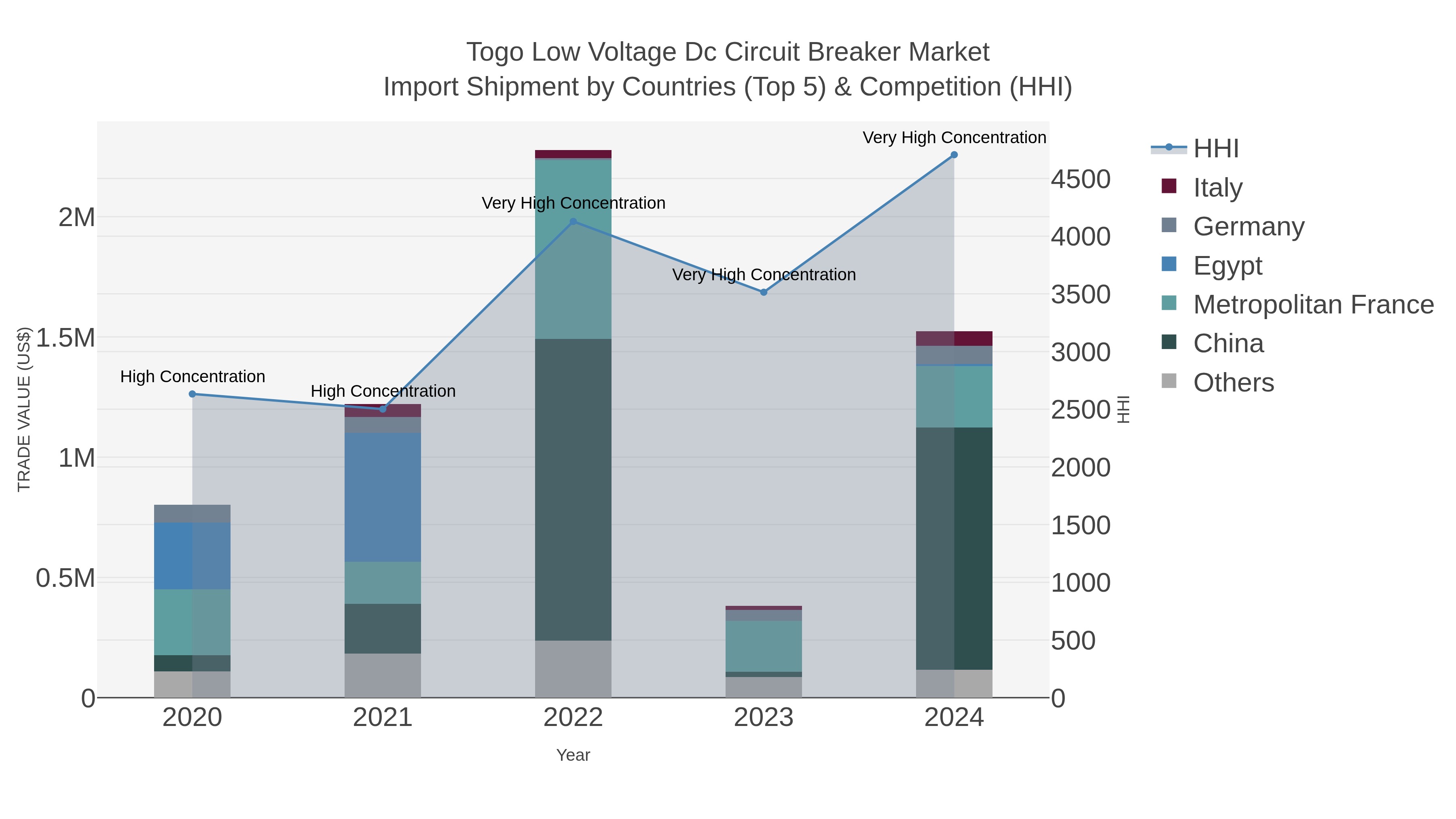 Togo Low Voltage Dc Circuit Breaker Market Import Shipment by Countries (Top 5) & Competition (HHI)