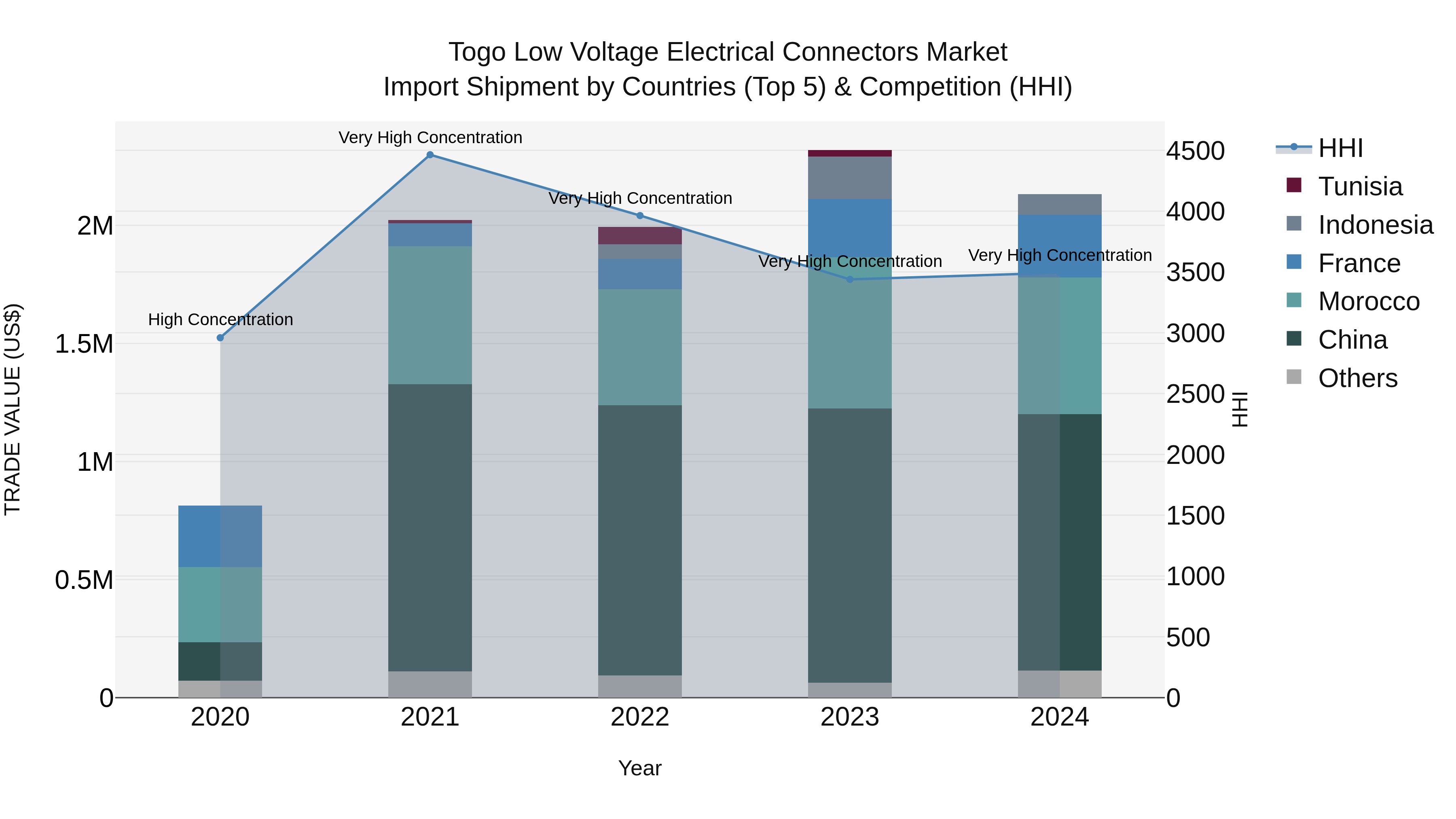 Togo Low Voltage Electrical Connectors Market Top 5 Importing Countries and Market Competition (HHI) Analysis