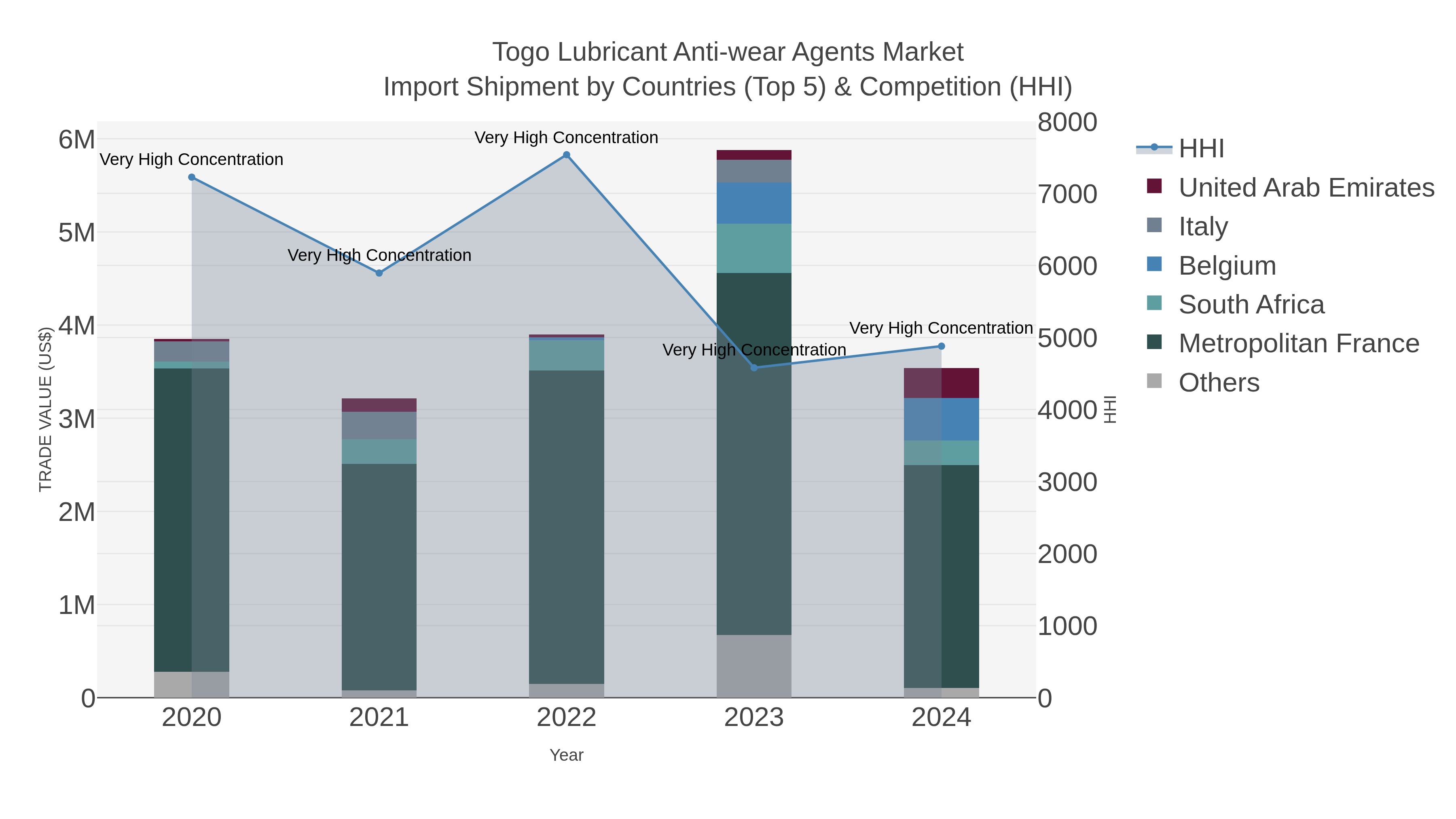Togo Lubricant Anti-wear Agents Market Import Shipment by Countries (Top 5) & Competition (HHI)