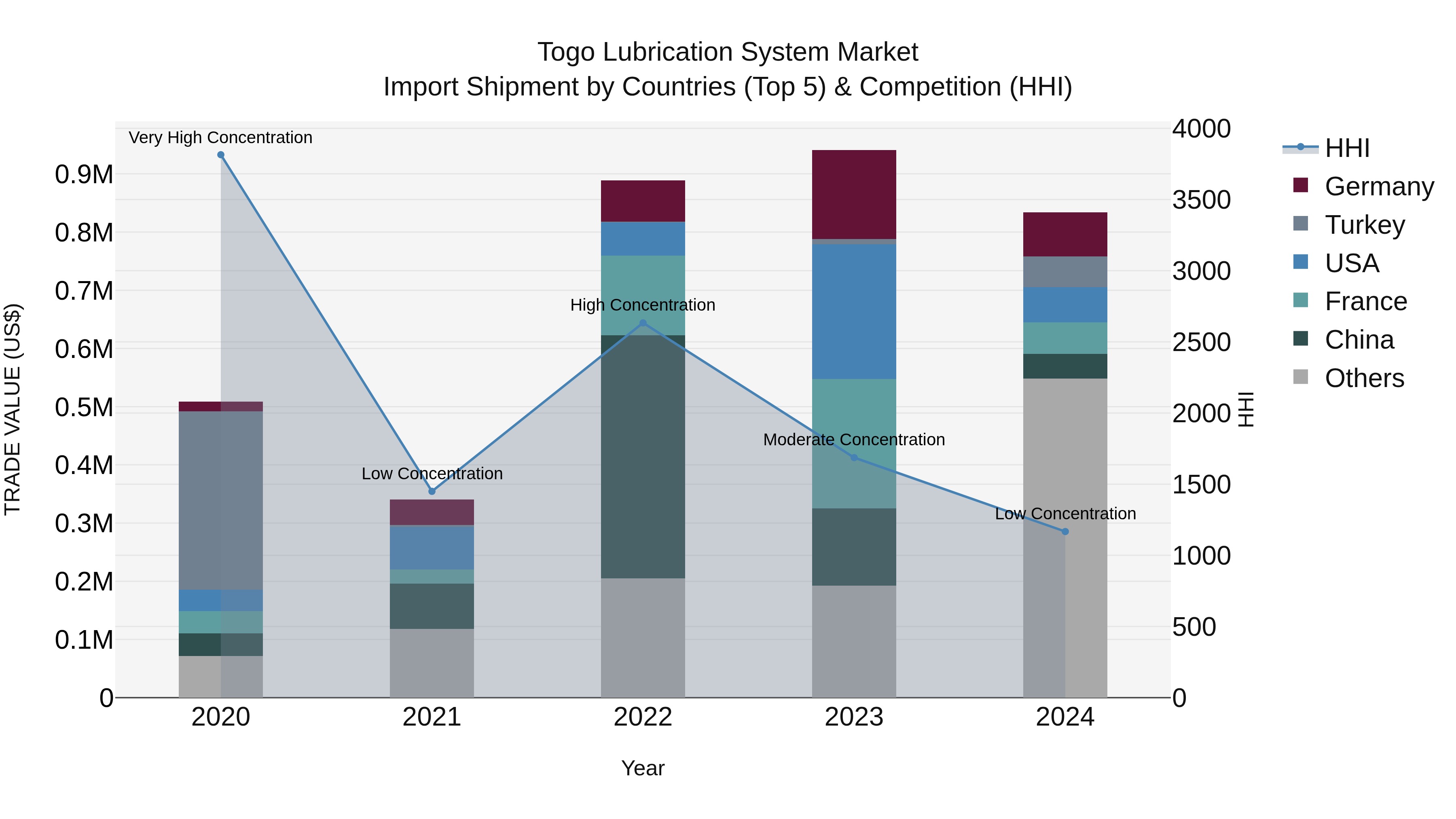 Togo Lubrication System Market Top 5 Importing Countries and Market Competition (HHI) Analysis