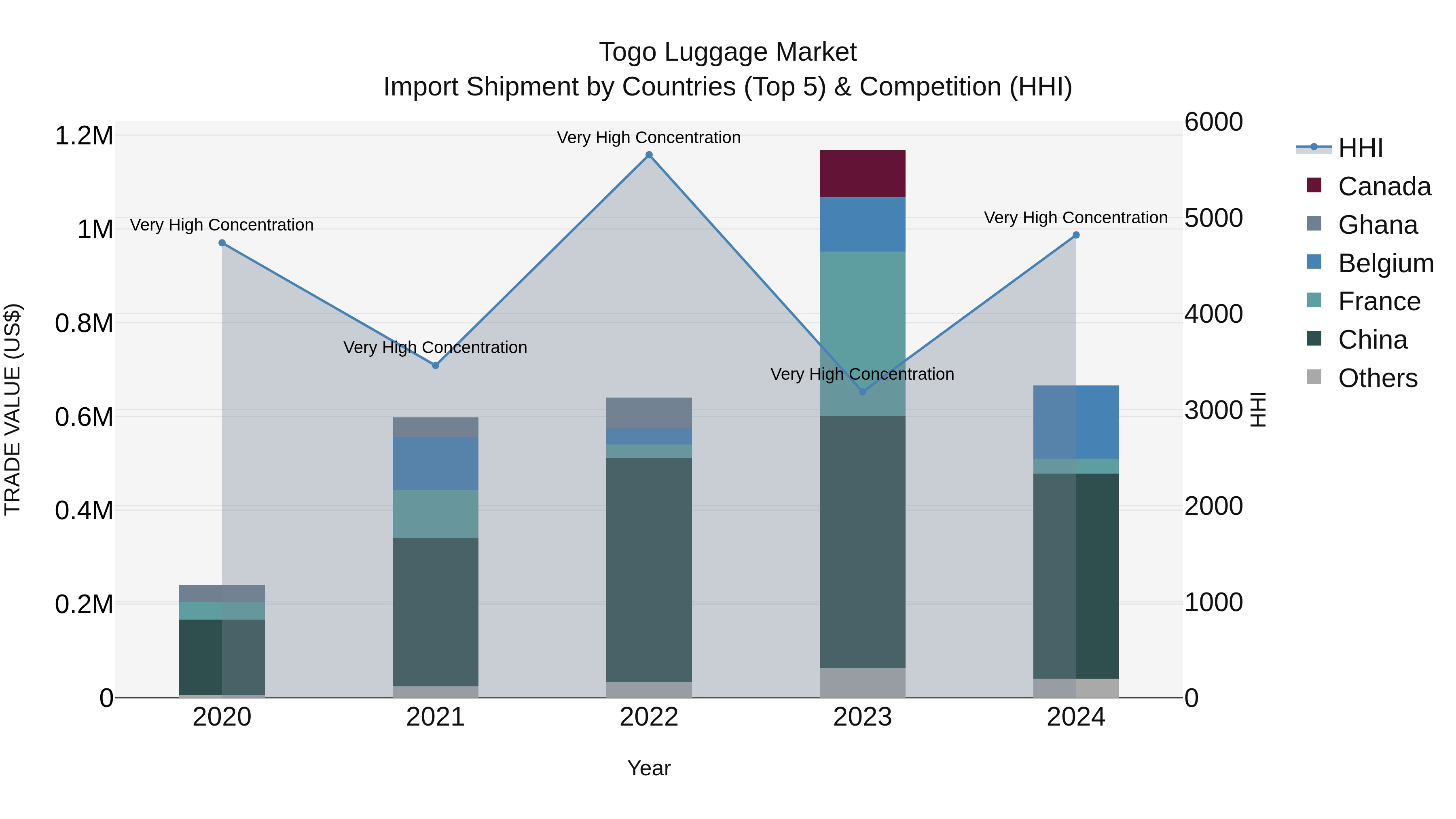 Togo Luggage Market Top 5 Importing Countries and Market Competition (HHI) Analysis