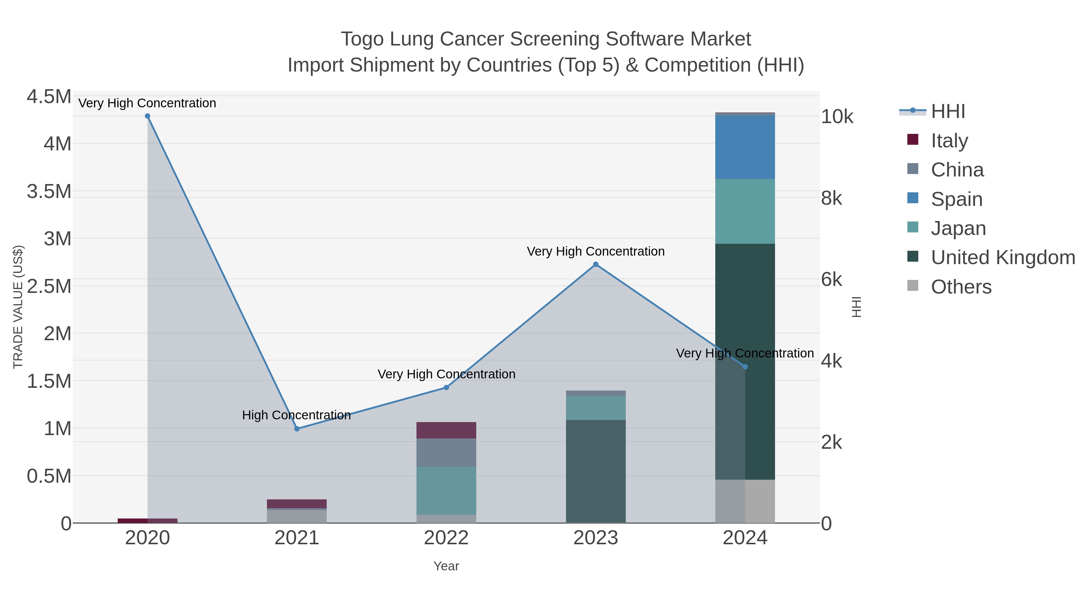 Togo Lung Cancer Screening Software Market Import Shipment by Countries (Top 5) & Competition (HHI)