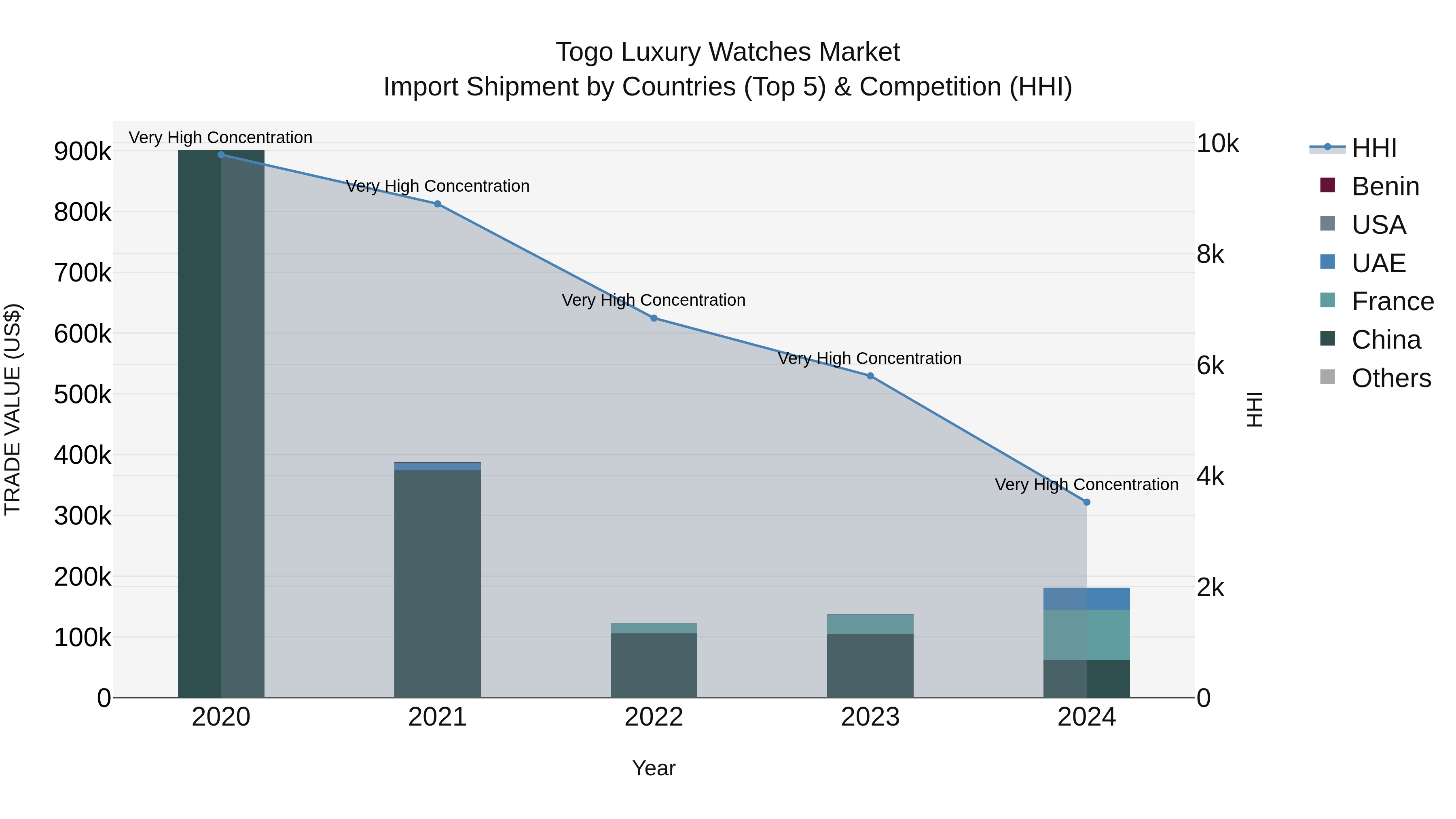 Togo Luxury Watches Market Top 5 Importing Countries and Market Competition (HHI) Analysis