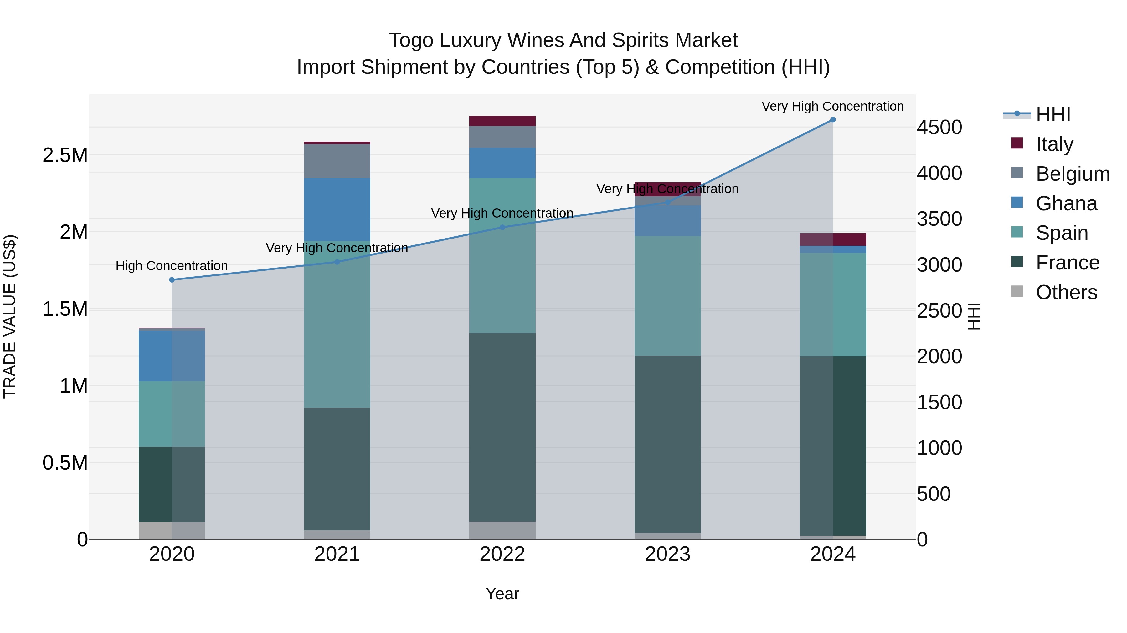 Togo Luxury Wines And Spirits Market Top 5 Importing Countries and Market Competition (HHI) Analysis