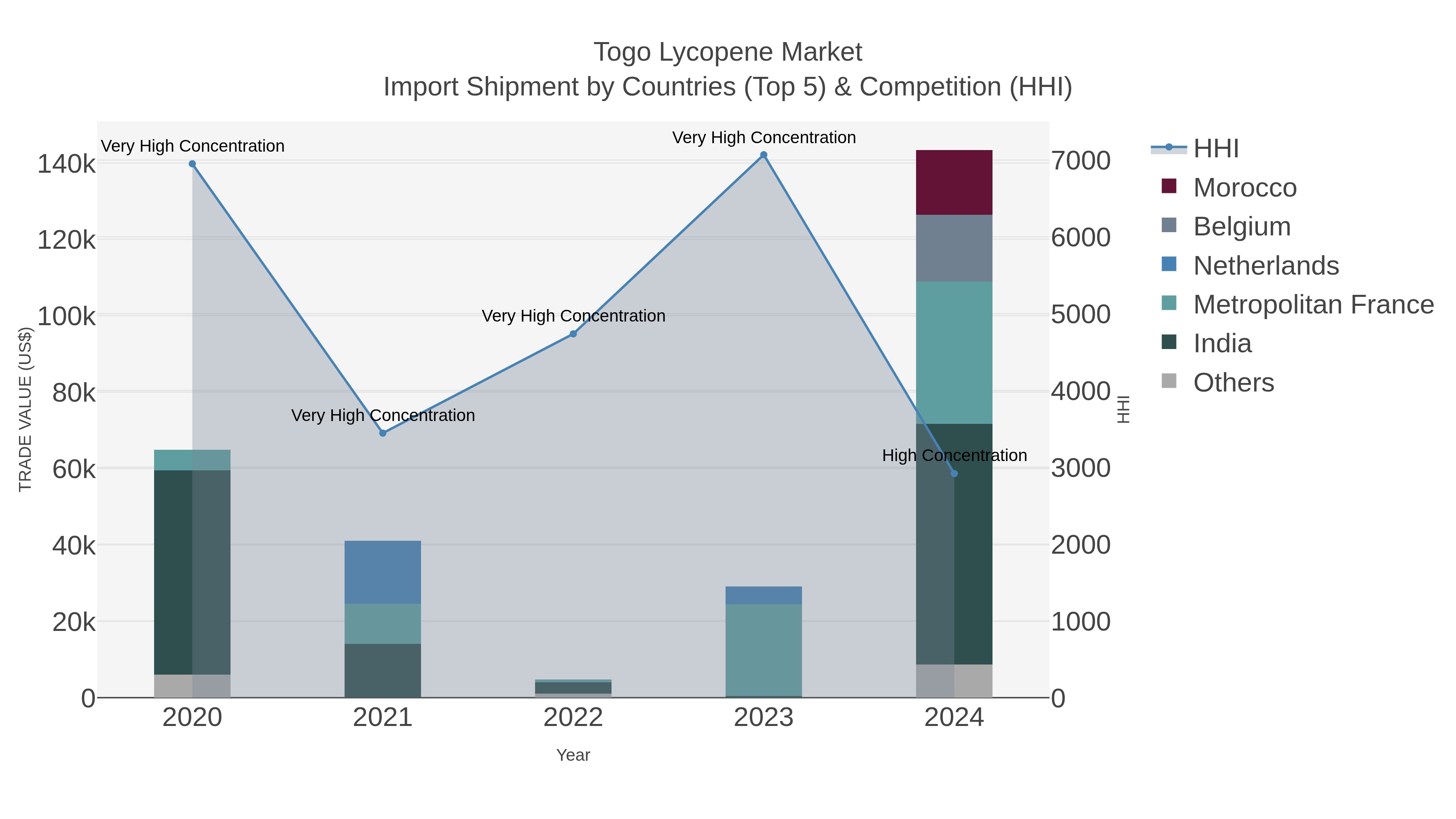 Togo Lycopene Market Import Shipment by Countries (Top 5) & Competition (HHI)