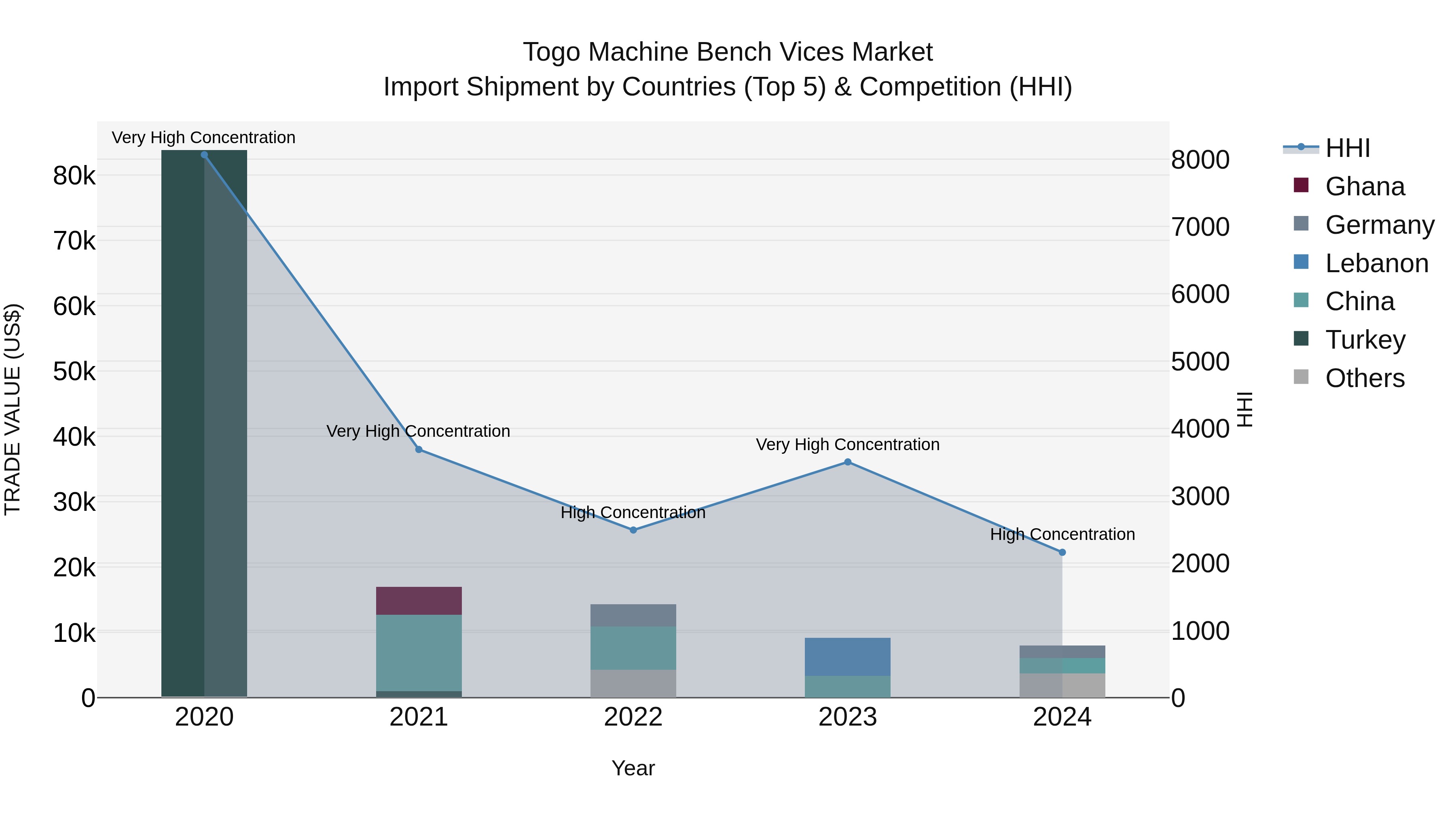 Togo Machine Bench Vices Market Top 5 Importing Countries and Market Competition (HHI) Analysis