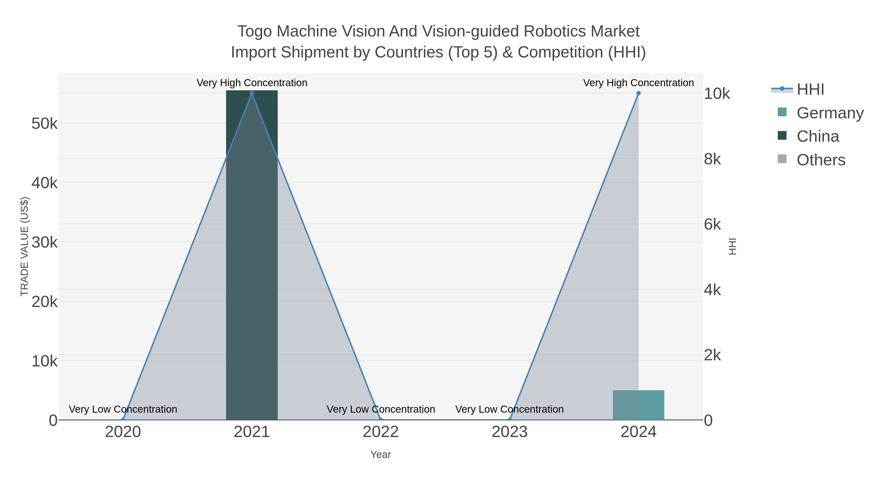 Togo Machine Vision And Vision-guided Robotics Market Import Shipment by Countries (Top 5) & Competition (HHI)