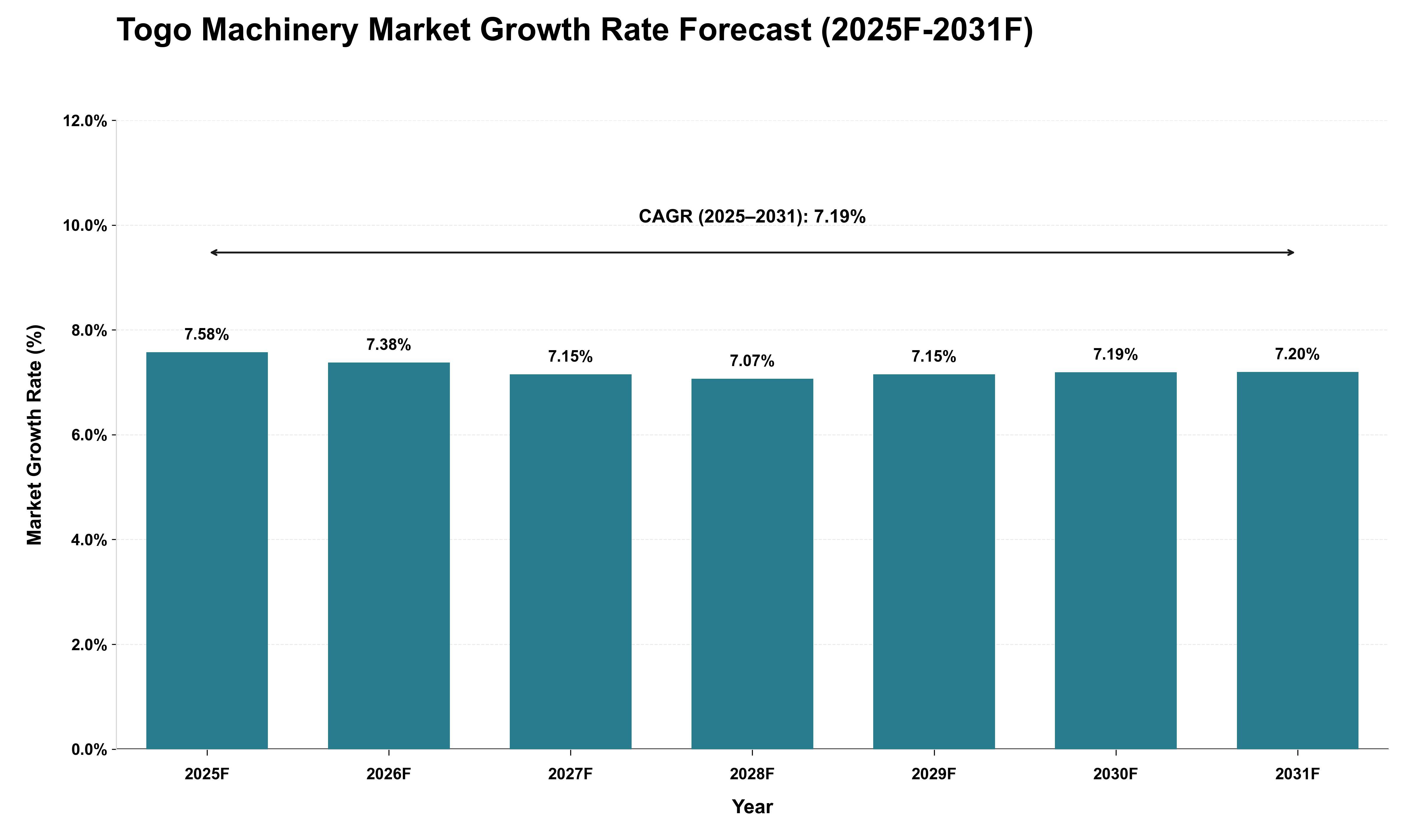 Togo Machinery Market Growth Rate Analysis (2025 - 2031)