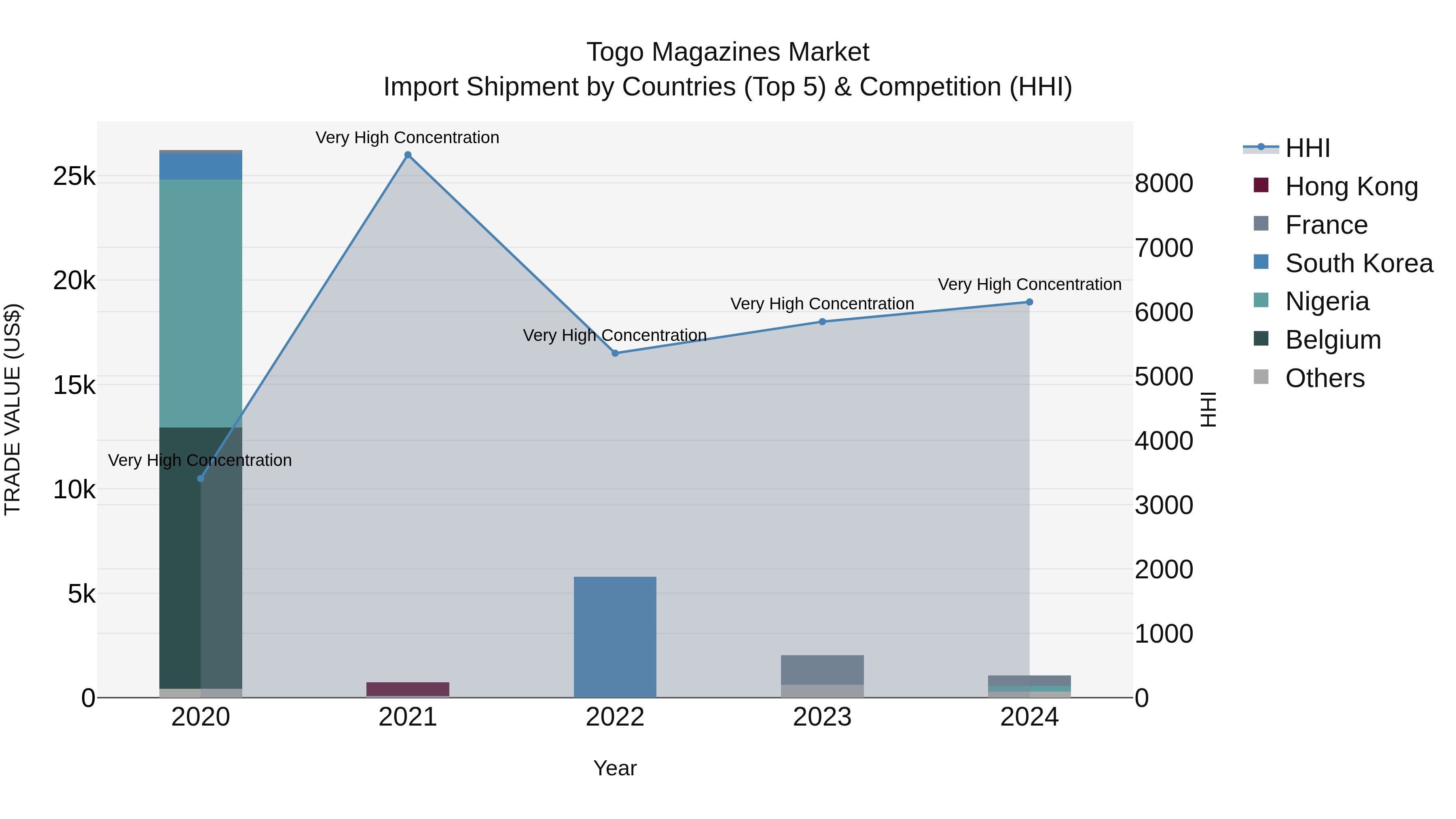 Togo Magazines Market Top 5 Importing Countries and Market Competition (HHI) Analysis