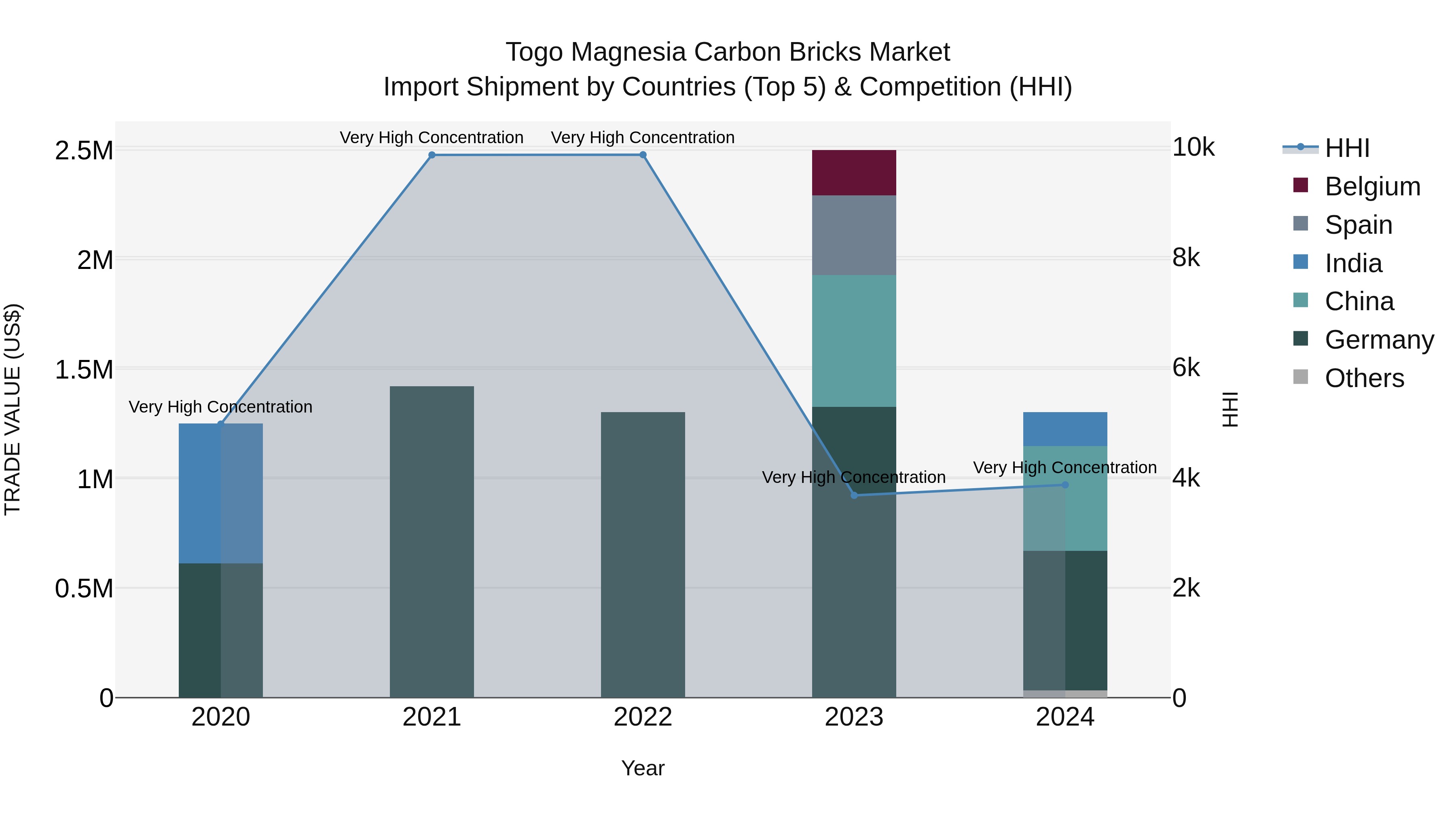 Togo Magnesia Carbon Bricks Market Top 5 Importing Countries and Market Competition (HHI) Analysis