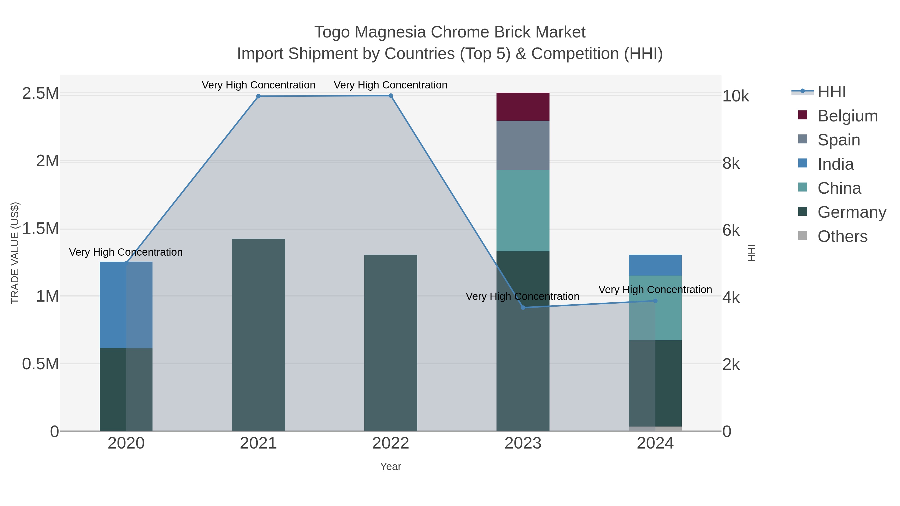 Togo Magnesia Chrome Brick Market Import Shipment by Countries (Top 5) & Competition (HHI)