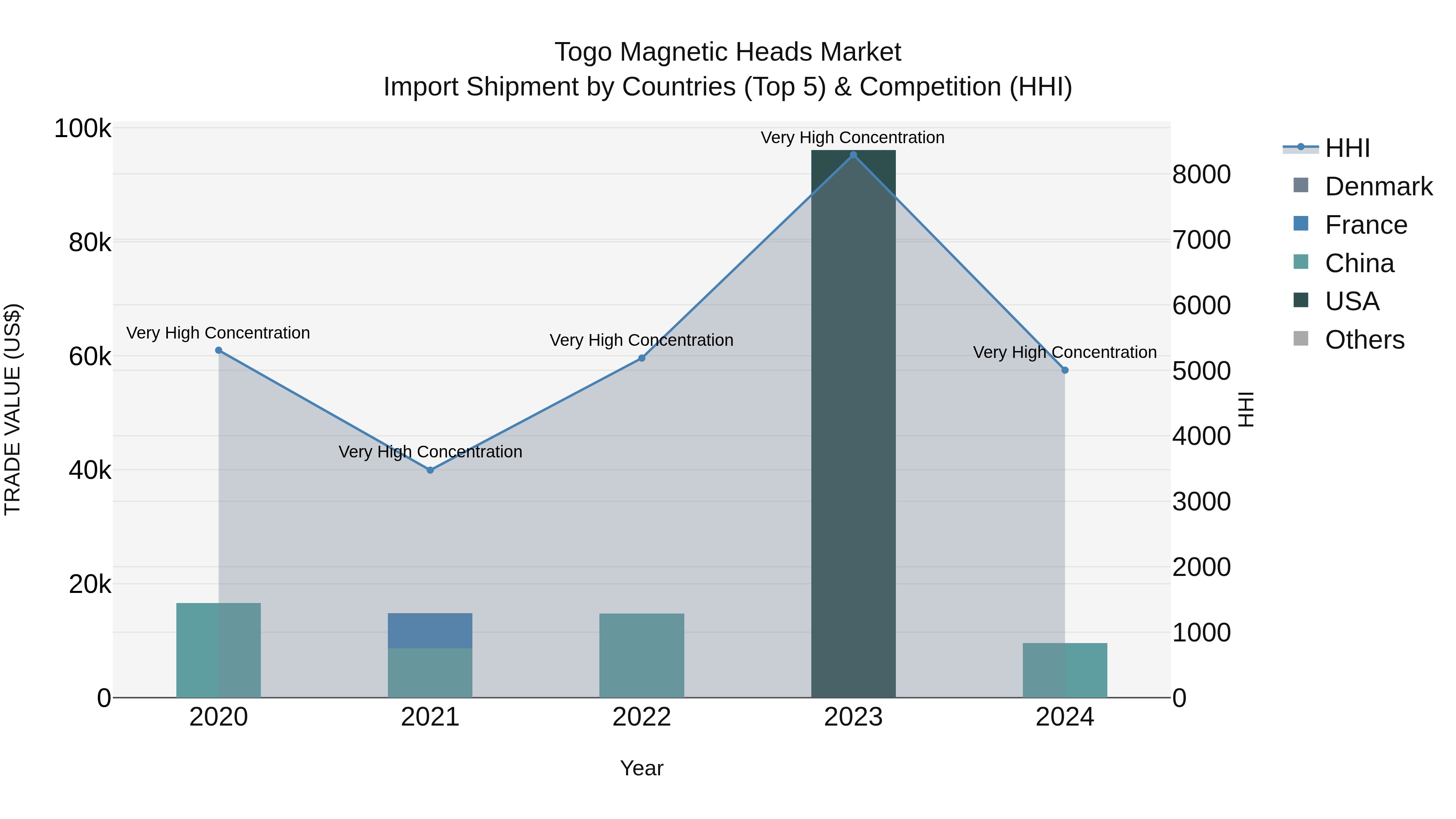Togo Magnetic Heads Market Top 5 Importing Countries and Market Competition (HHI) Analysis