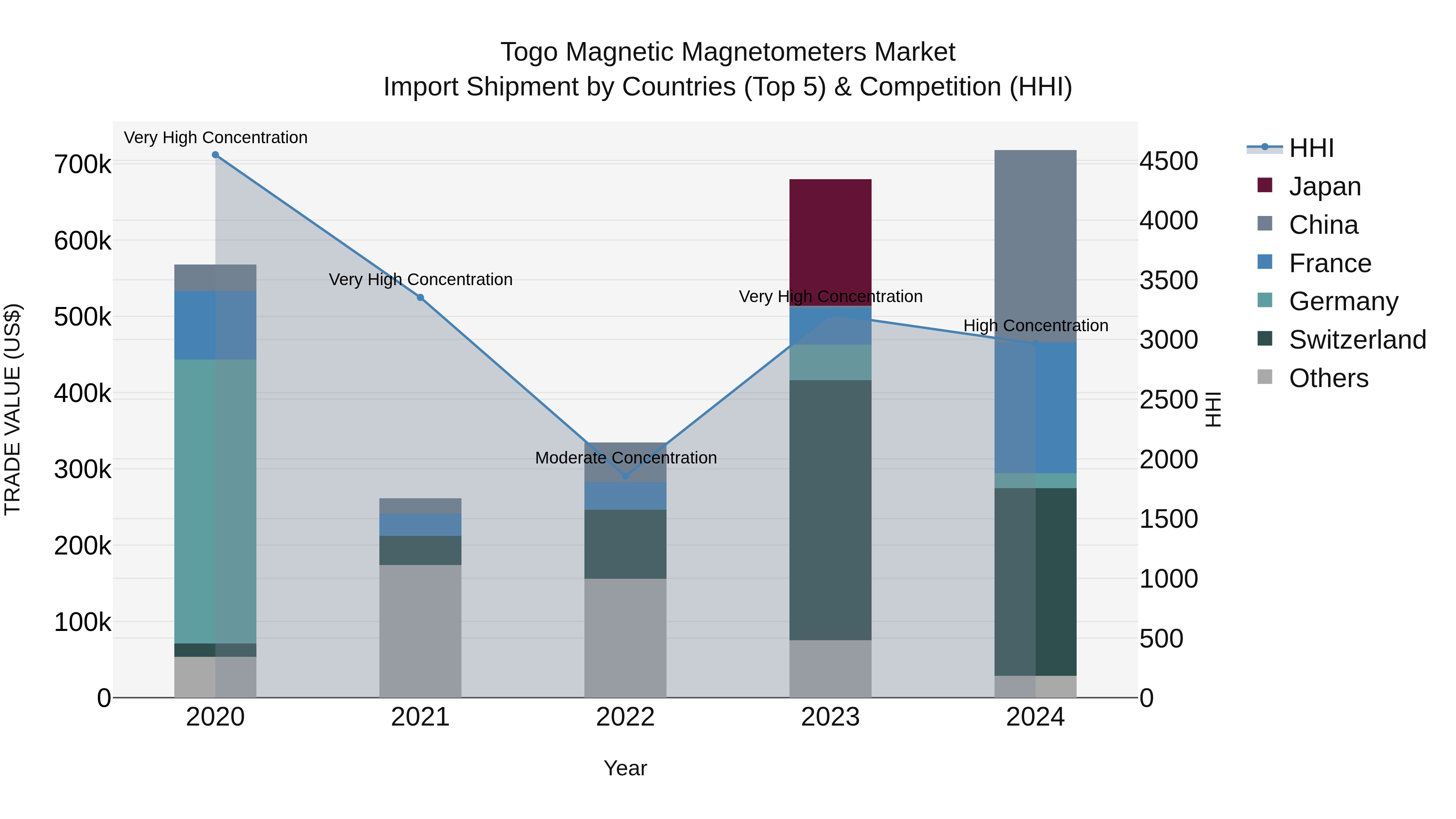 Togo Magnetic Magnetometers Market Top 5 Importing Countries and Market Competition (HHI) Analysis
