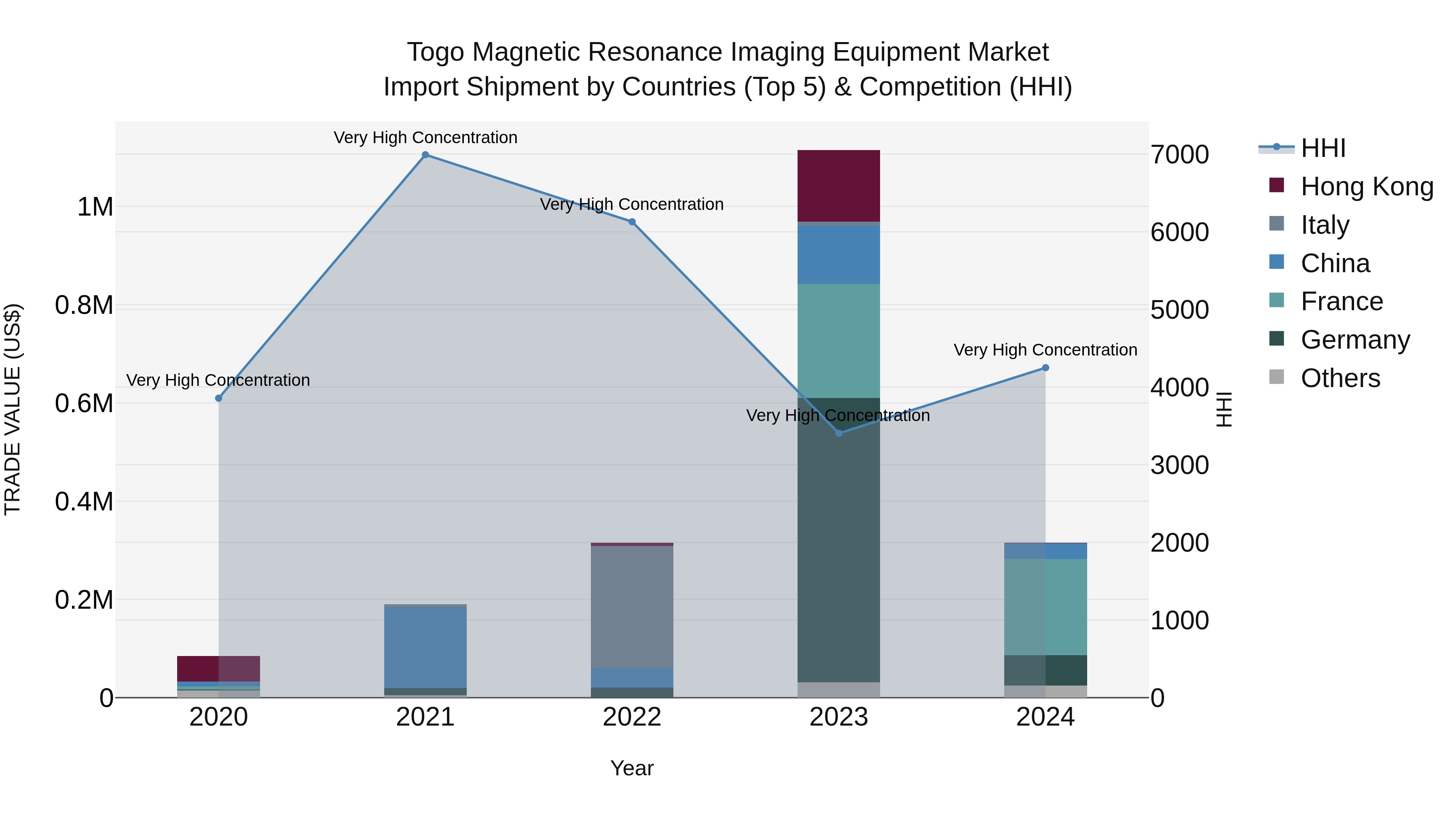 Togo Magnetic Resonance Imaging Equipment Market Top 5 Importing Countries and Market Competition (HHI) Analysis