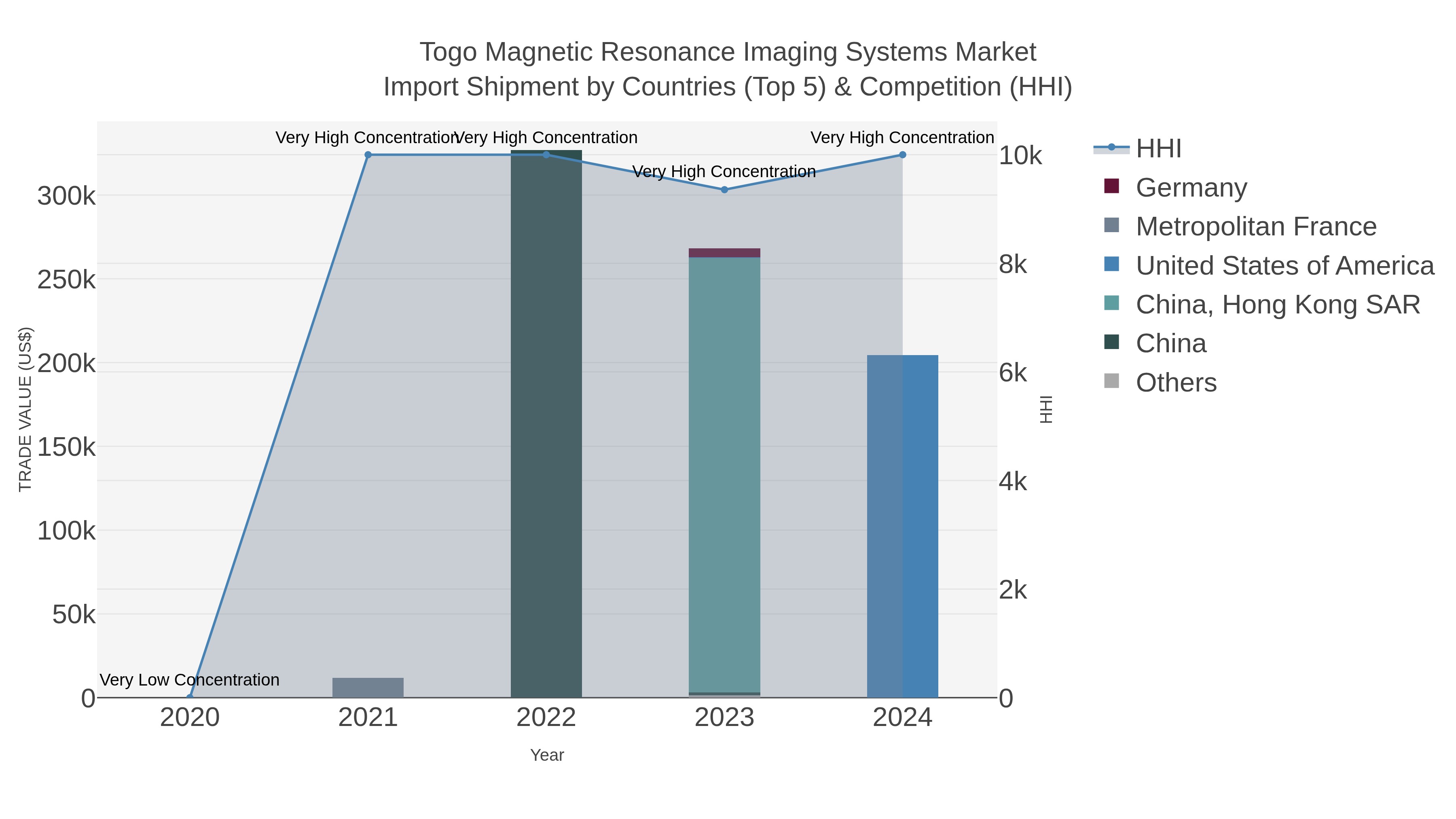 Togo Magnetic Resonance Imaging Systems Market Import Shipment by Countries (Top 5) & Competition (HHI)