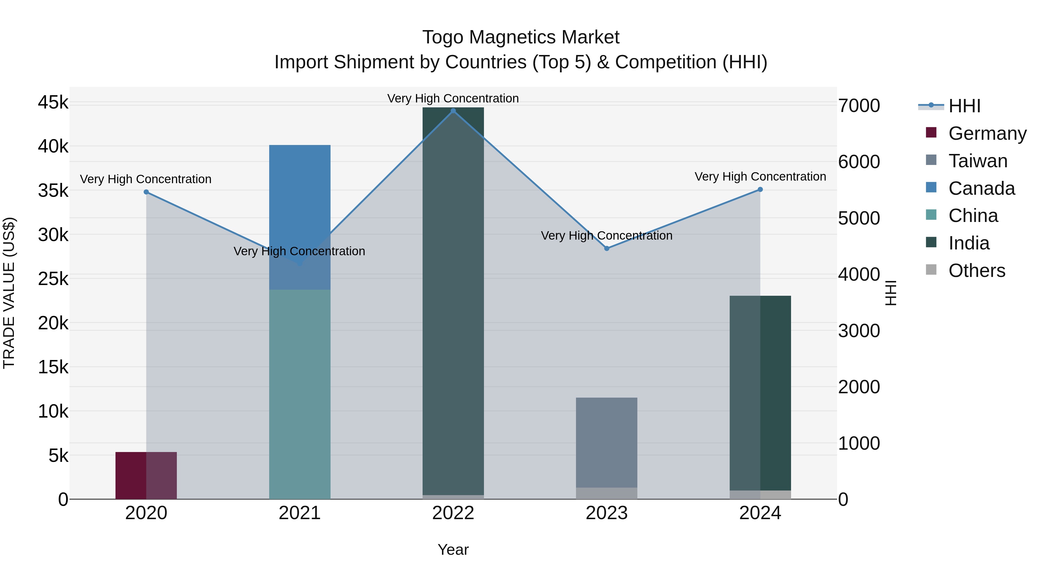 Togo Magnetics Market Top 5 Importing Countries and Market Competition (HHI) Analysis