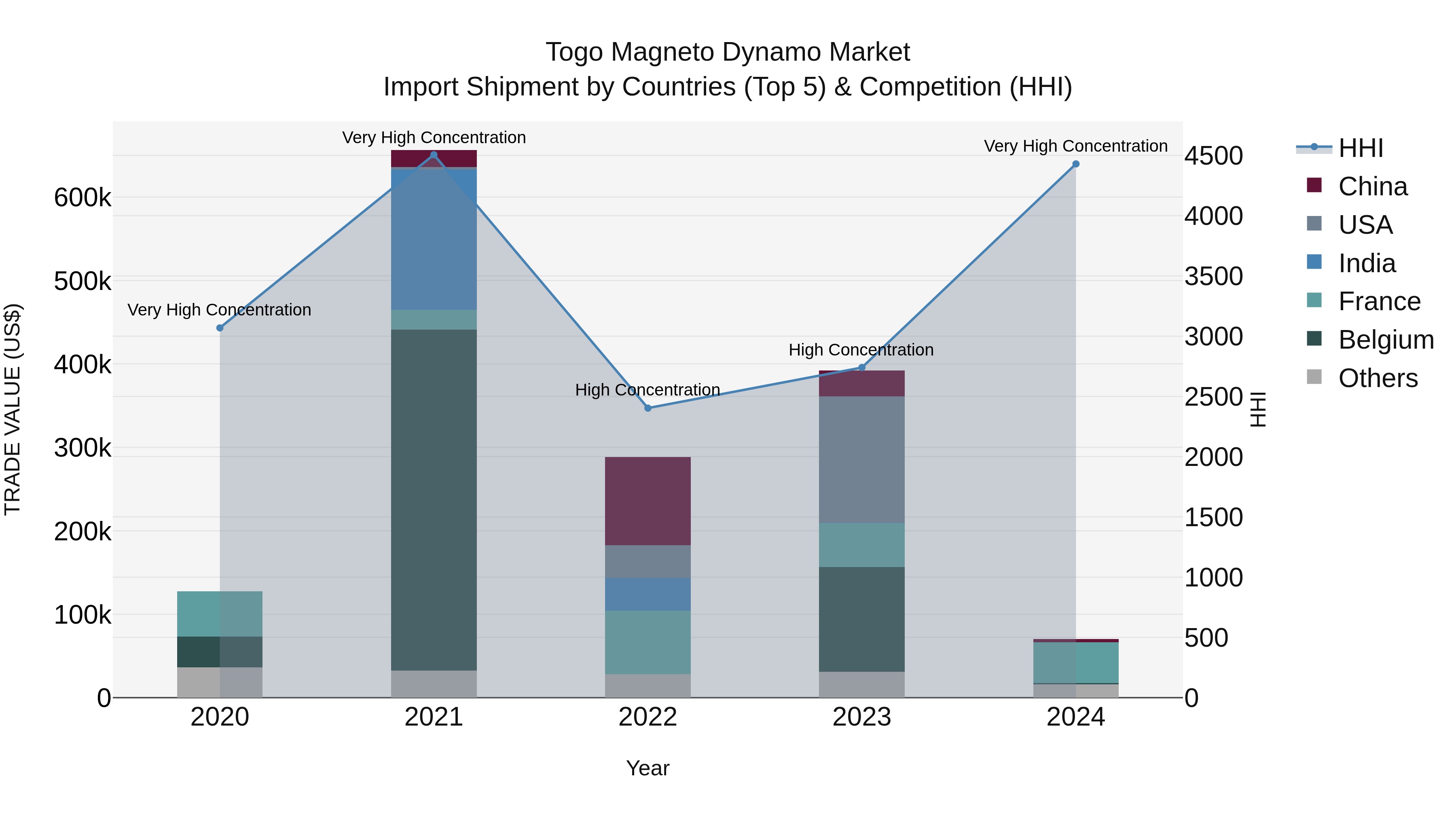 Togo Magneto Dynamo Market Top 5 Importing Countries and Market Competition (HHI) Analysis