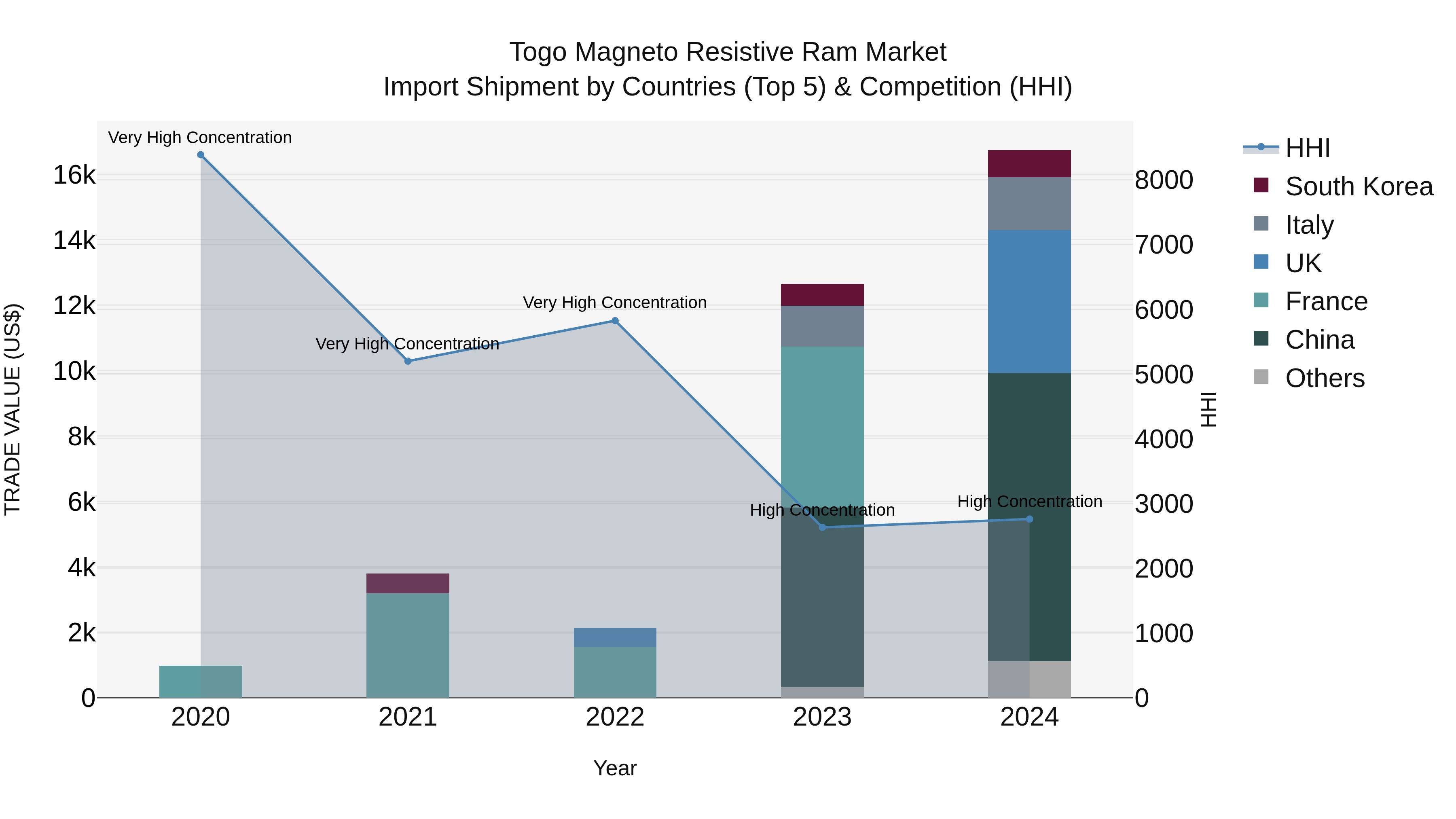 Togo Magneto Resistive Ram Market Top 5 Importing Countries and Market Competition (HHI) Analysis