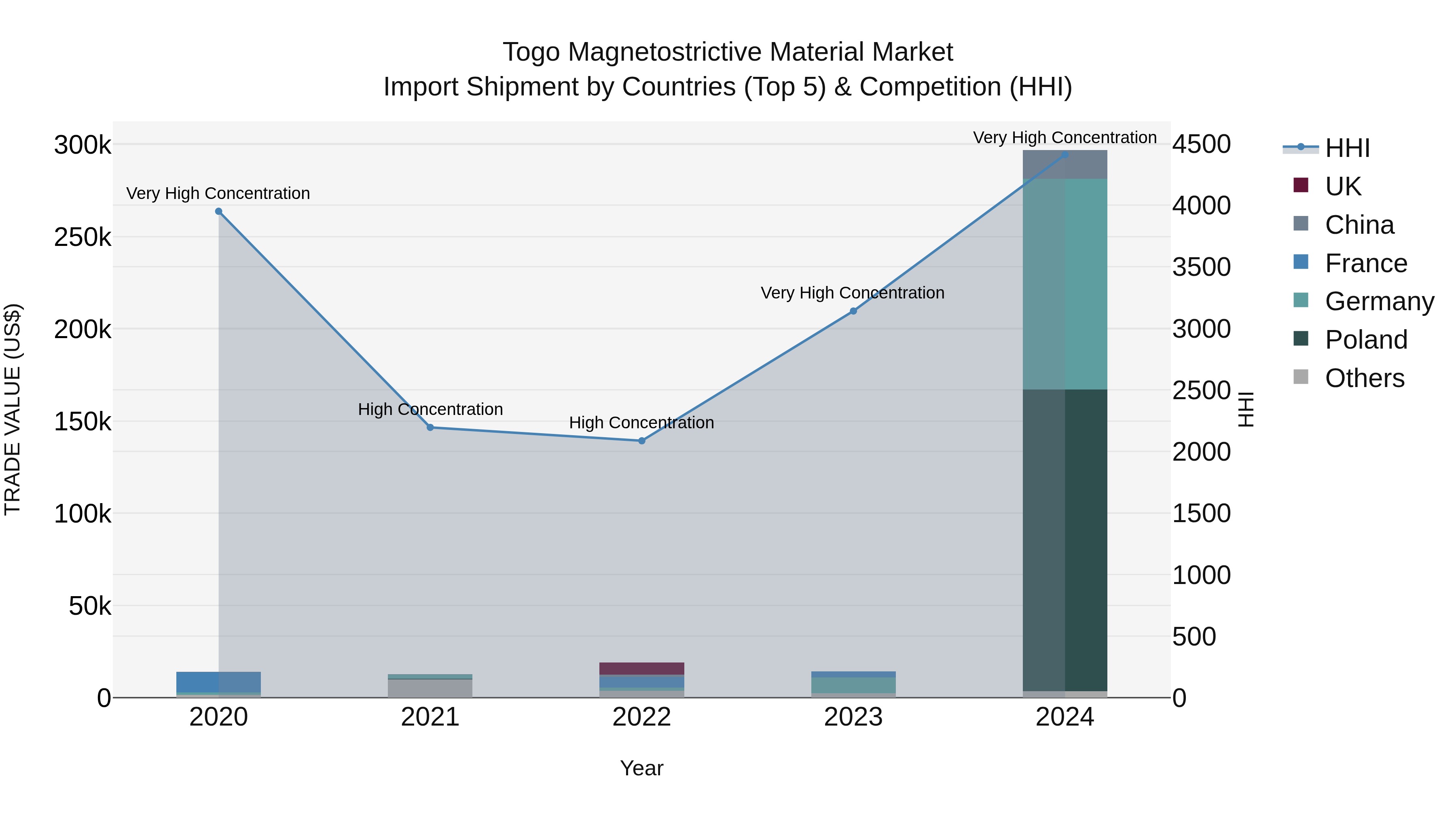 Togo Magnetostrictive Material Market Top 5 Importing Countries and Market Competition (HHI) Analysis