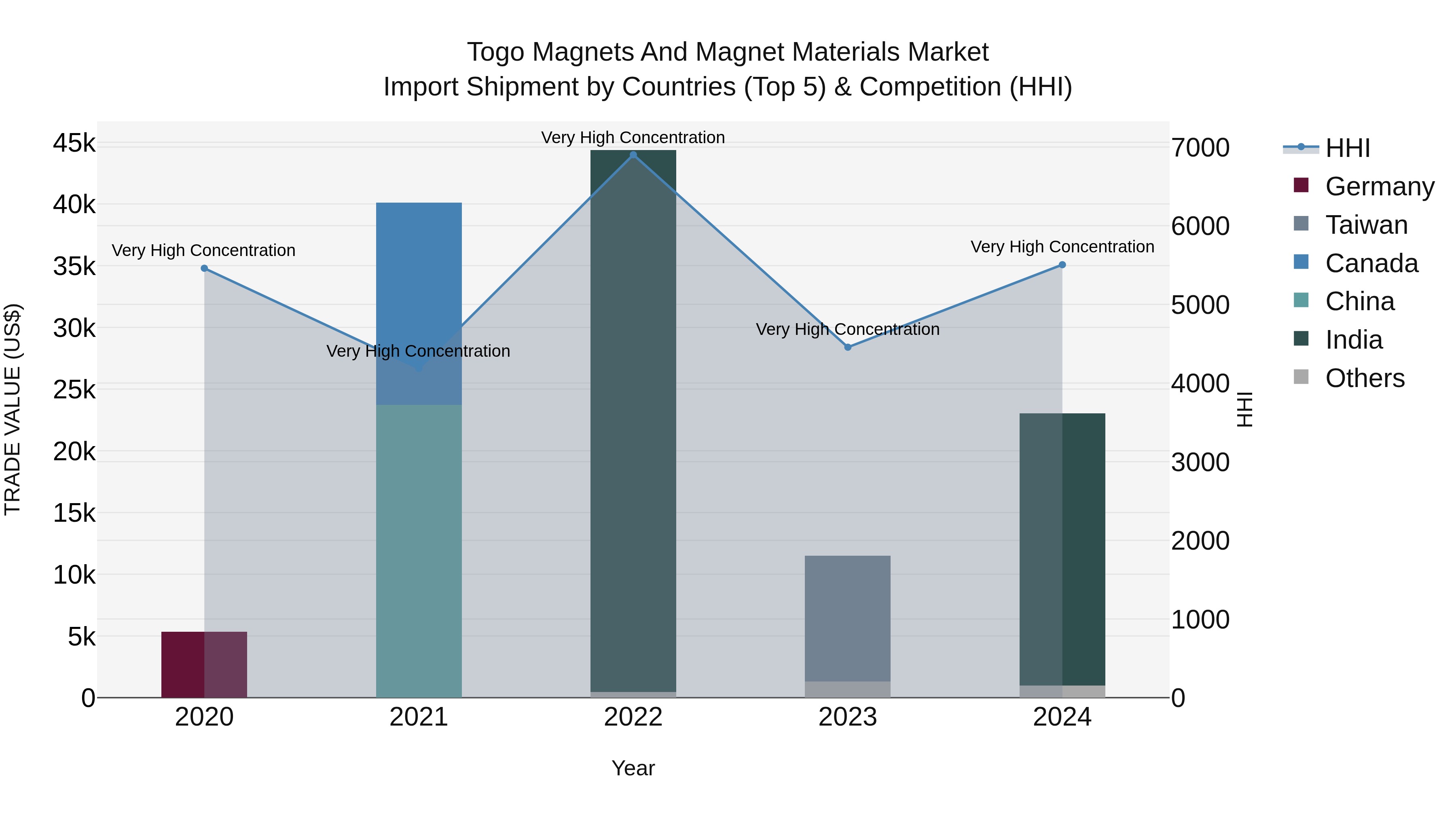 Togo Magnets And Magnet Materials Market Top 5 Importing Countries and Market Competition (HHI) Analysis