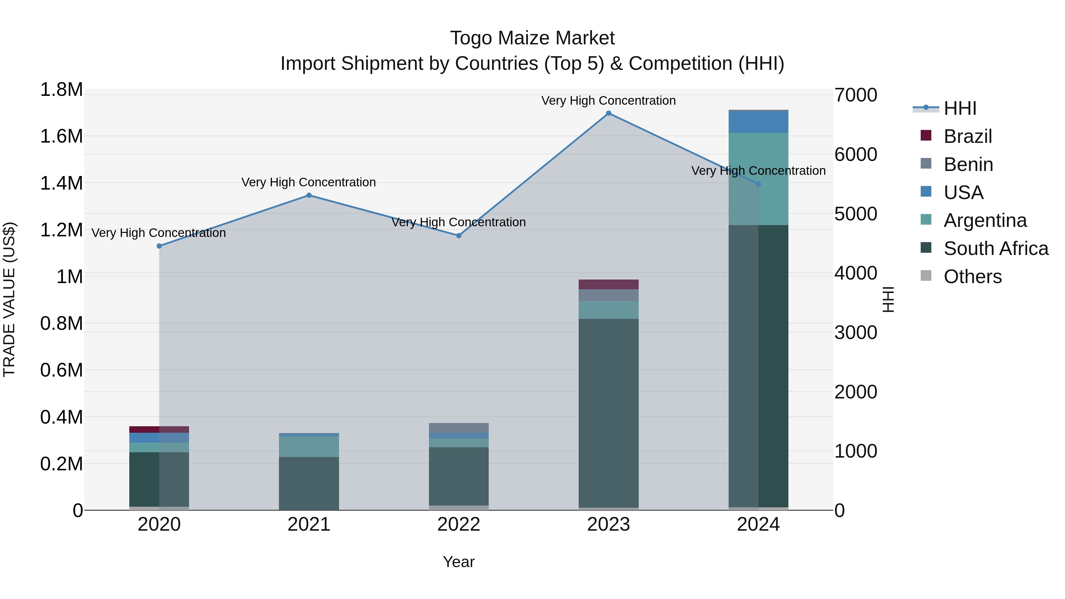 Togo Maize Market Top 5 Importing Countries and Market Competition (HHI) Analysis