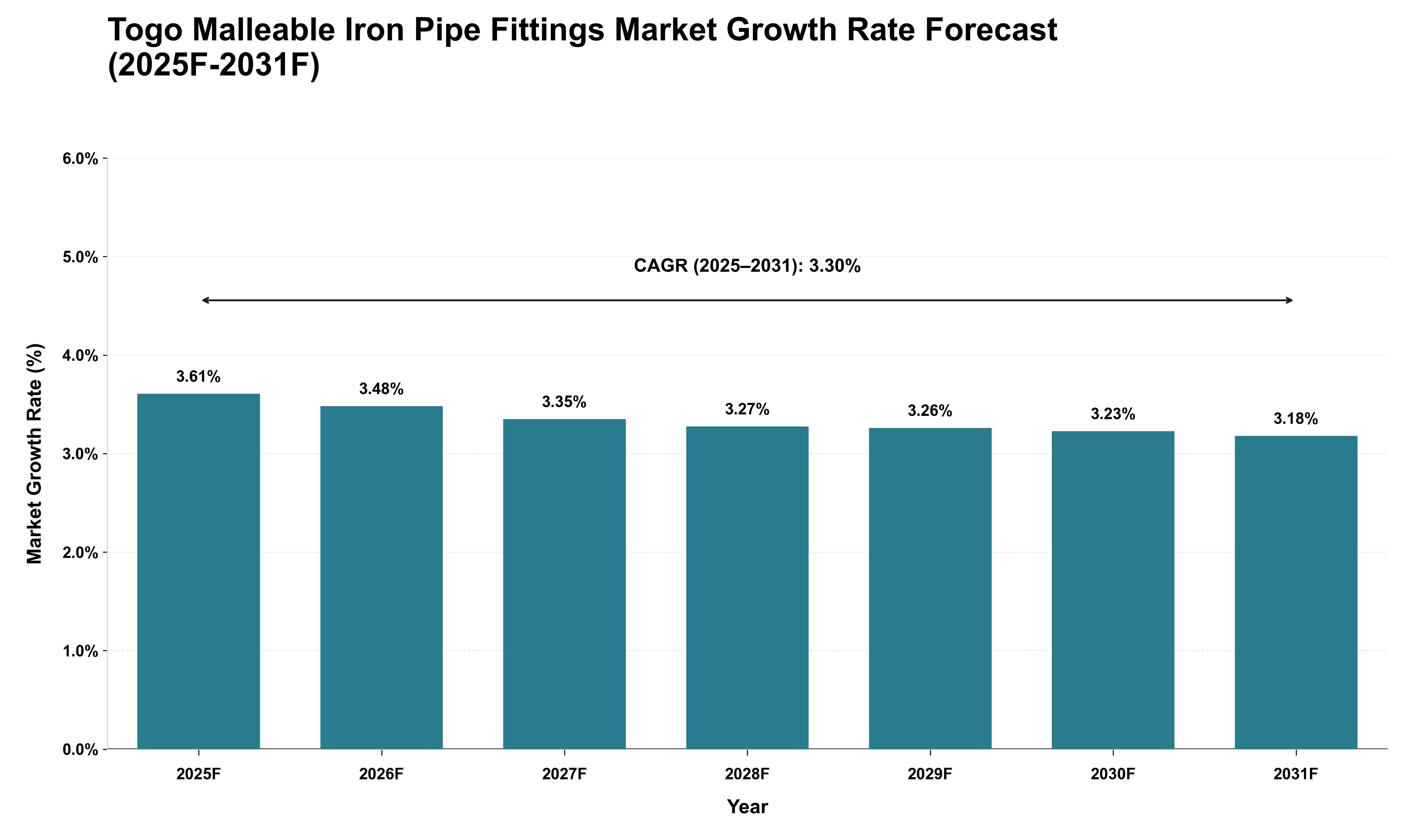 Togo Malleable Iron Pipe Fittings Market Growth Rate Analysis (2025 - 2031)
