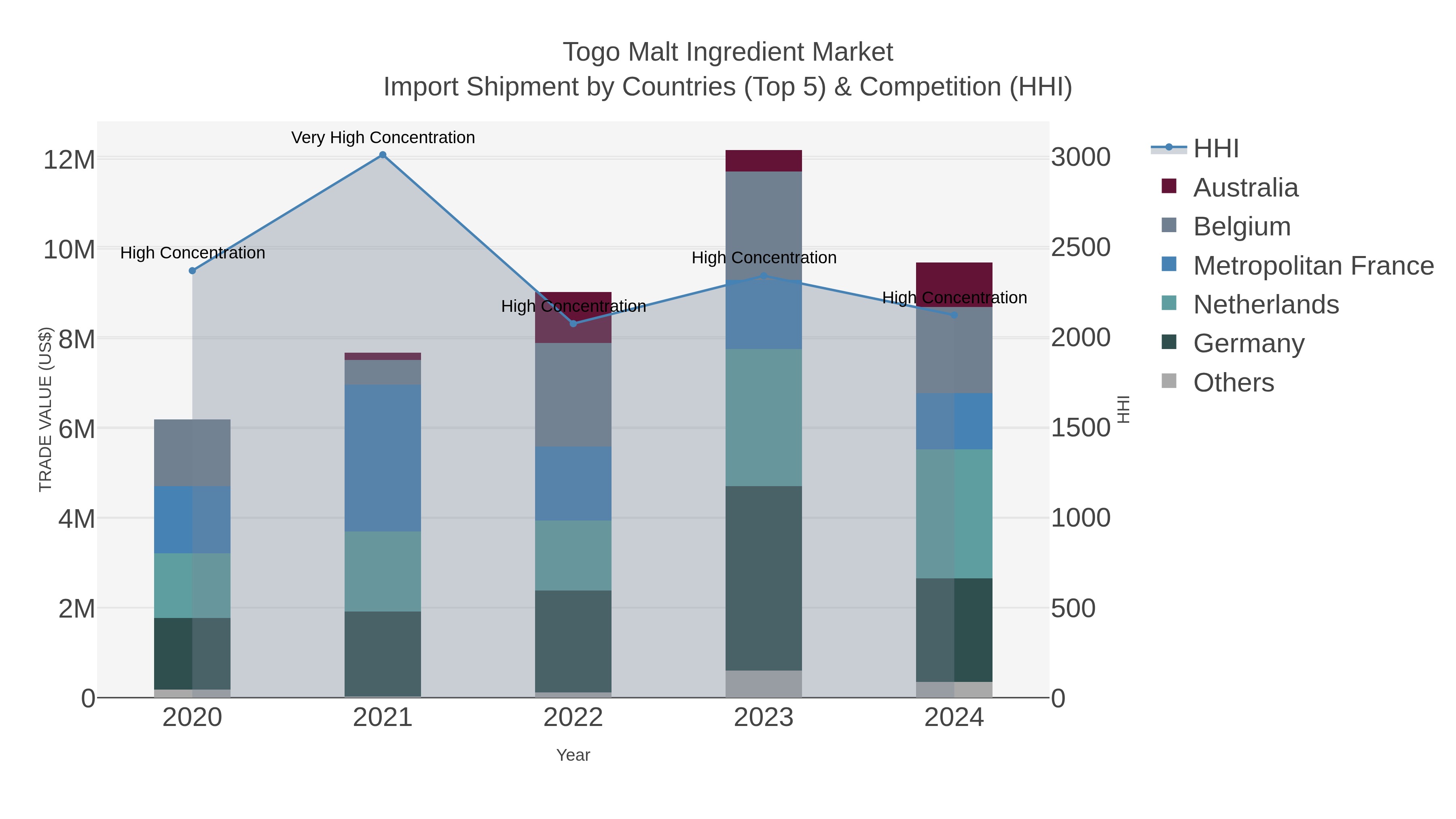 Togo Malt Ingredient Market Import Shipment by Countries (Top 5) & Competition (HHI)