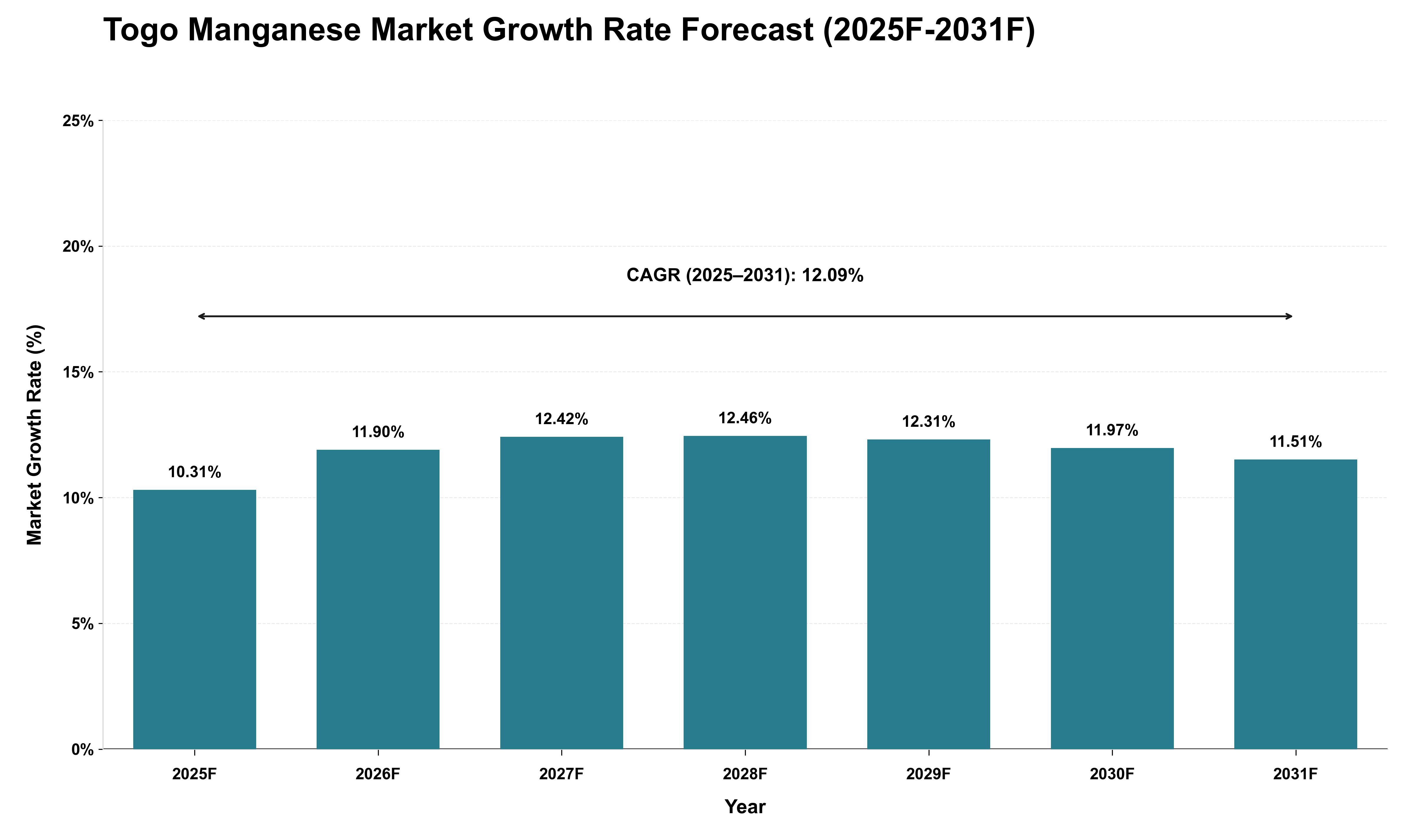 Togo Manganese Market Growth Rate Analysis (2025 - 2031)