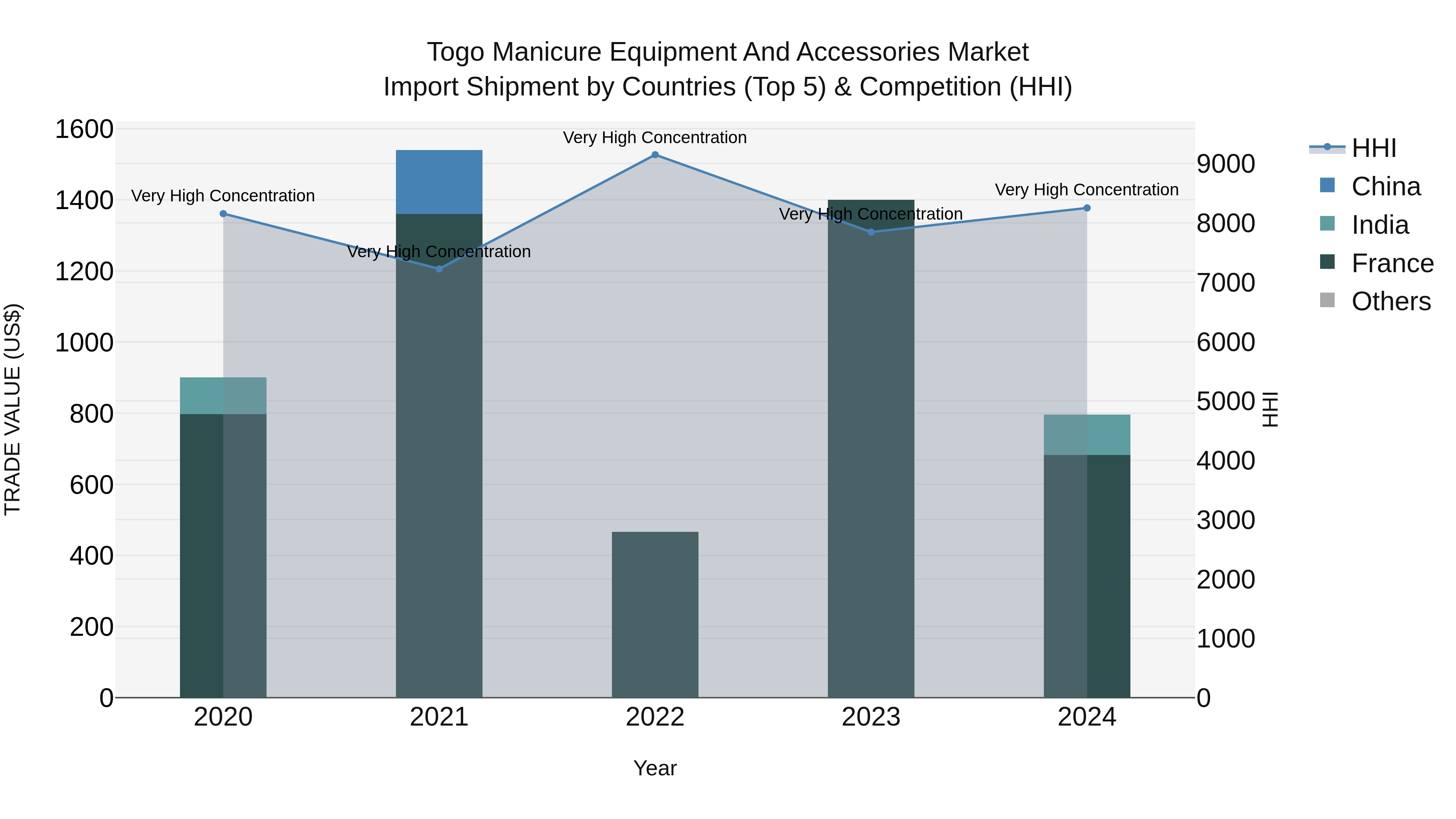Togo Manicure Equipment And Accessories Market Top 5 Importing Countries and Market Competition (HHI) Analysis