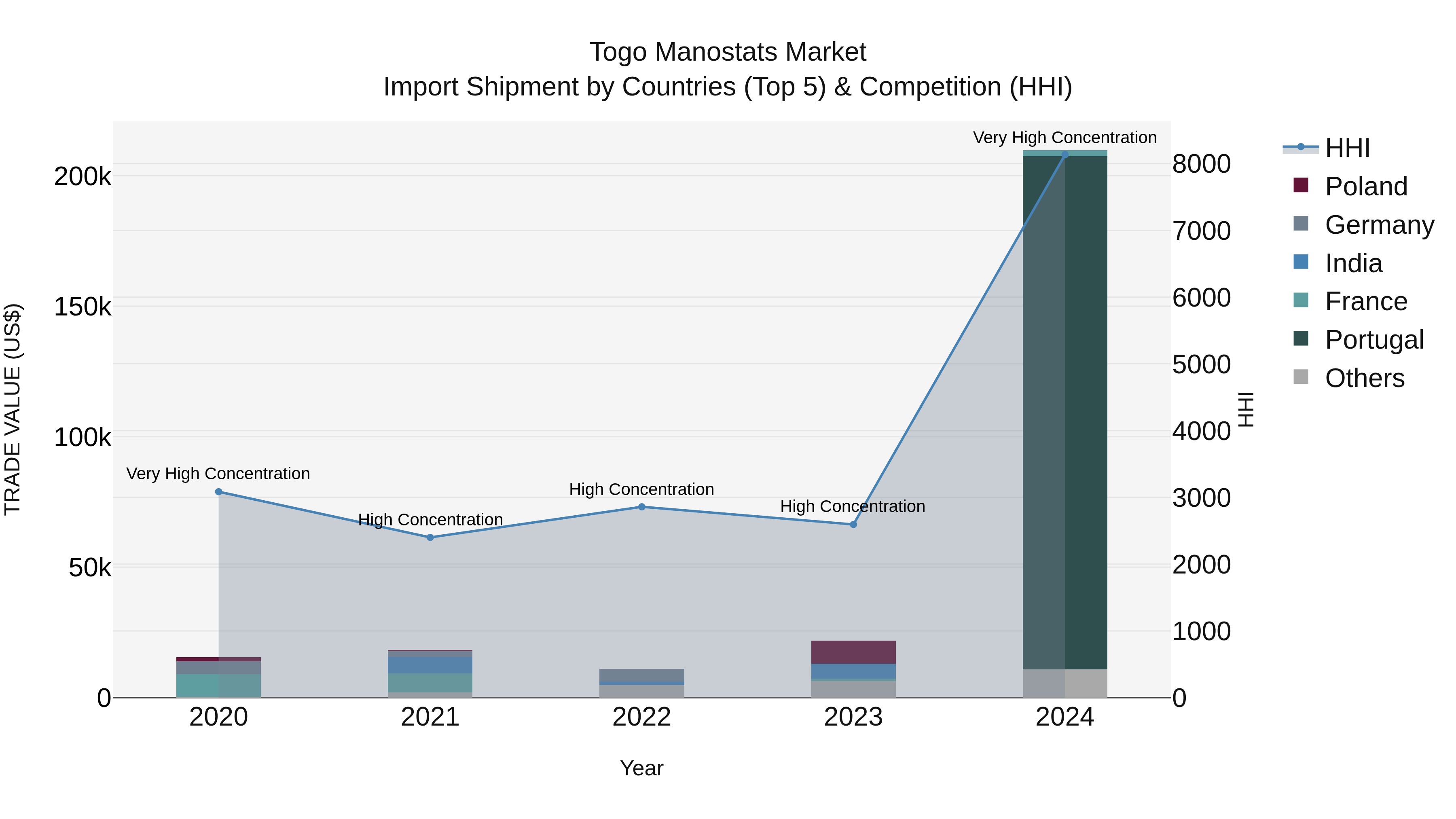 Togo Manostats Market Top 5 Importing Countries and Market Competition (HHI) Analysis