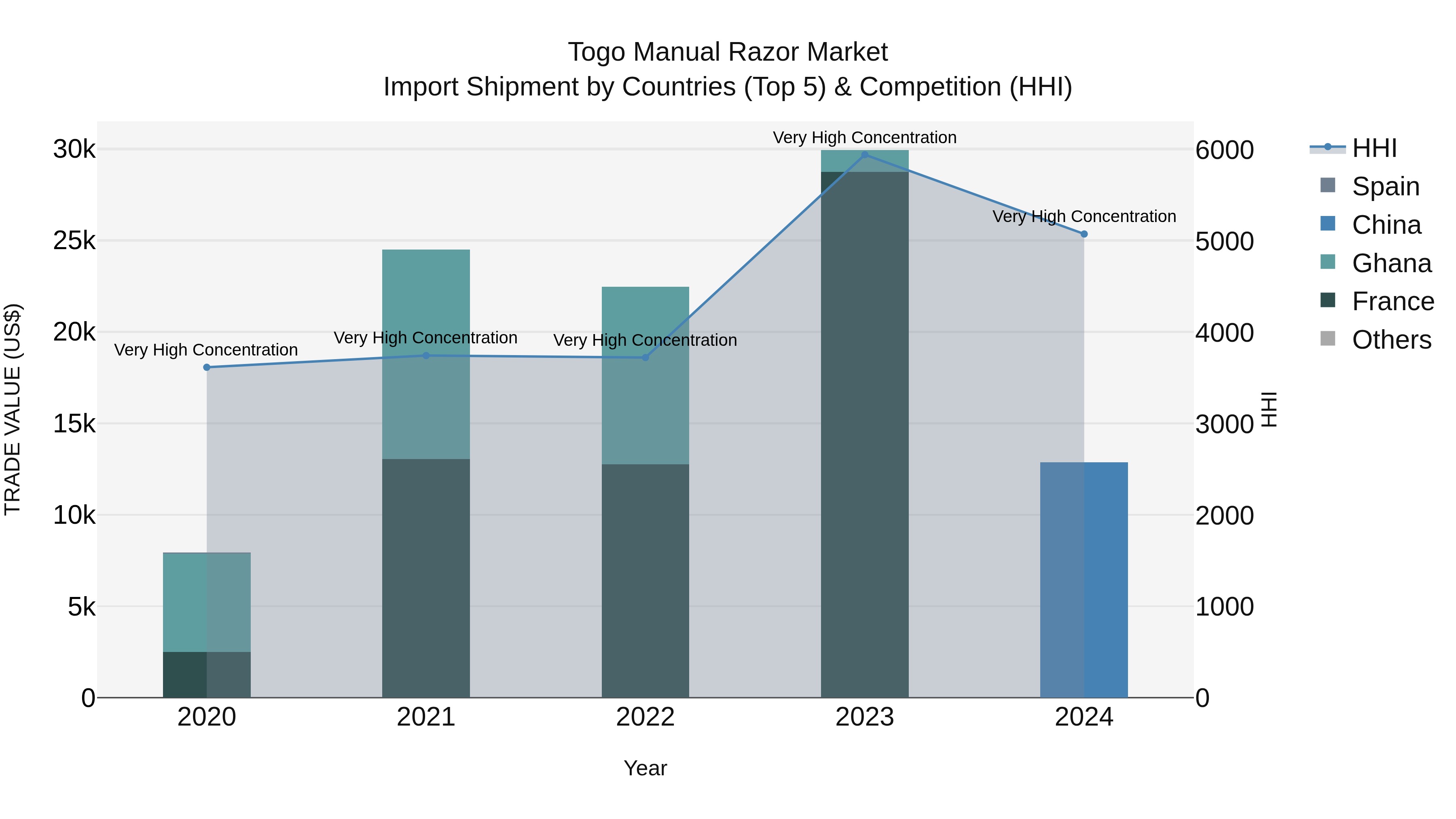 Togo Manual Razor Market Top 5 Importing Countries and Market Competition (HHI) Analysis